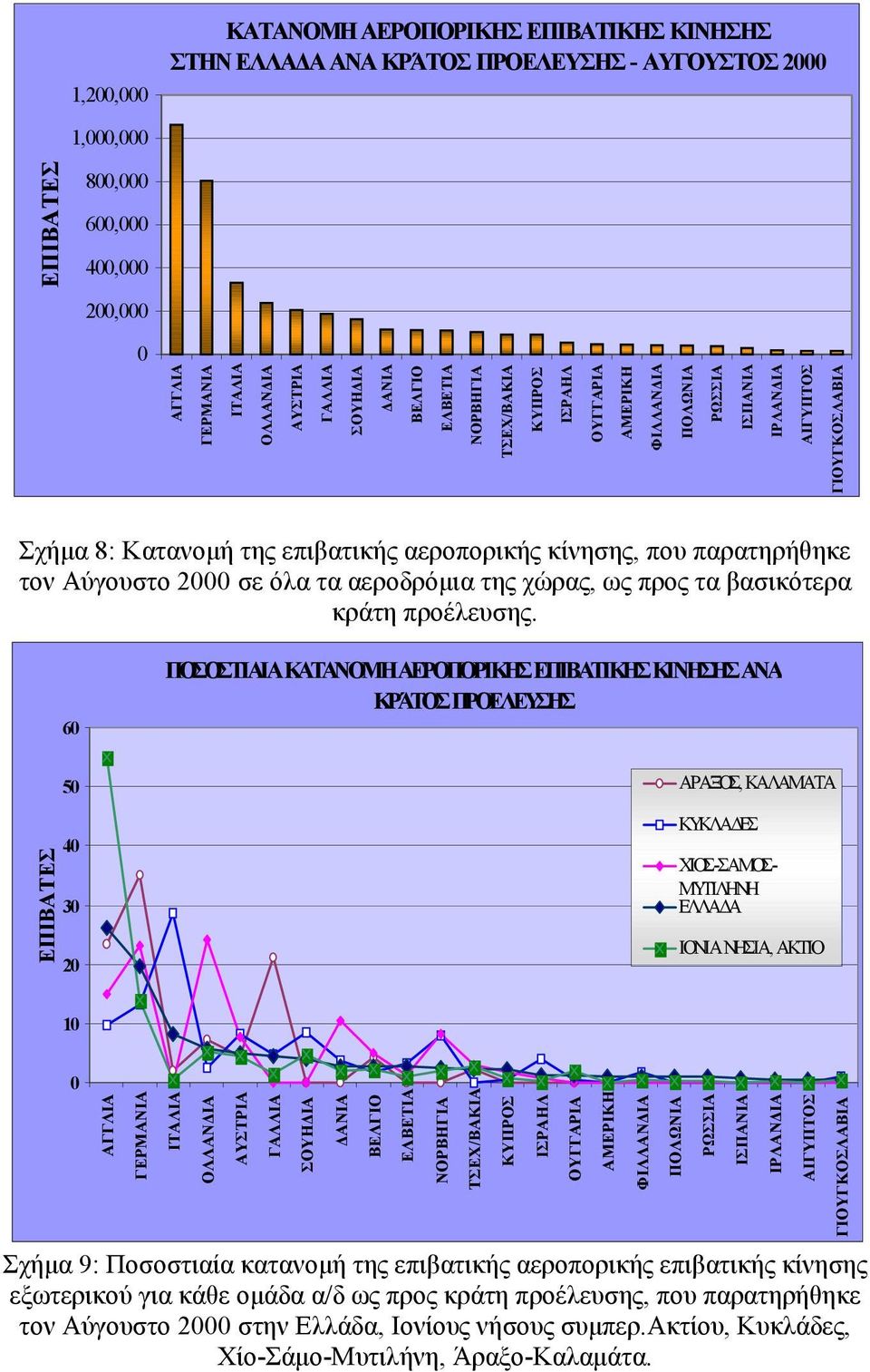 2 σε όλα τα αεροδρόμια της χώρας, ως προς τα βασικότερα κράτη προέλευσης.