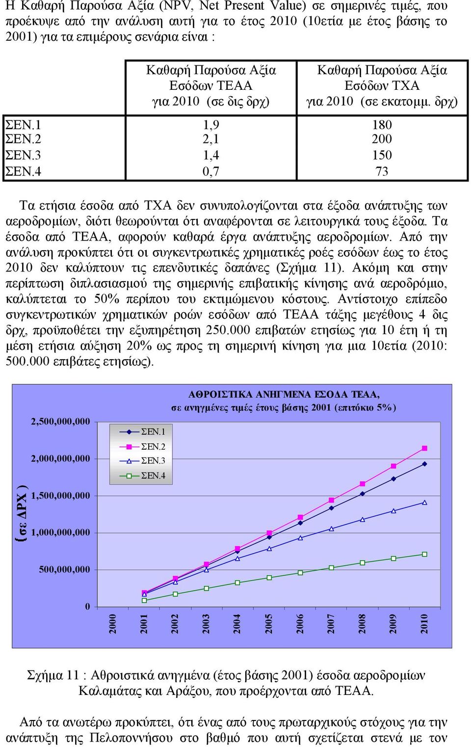 4,7 73 Τα ετήσια έσοδα από ΤΧΑ δεν συνυπολογίζονται στα έξοδα ανάπτυξης των αεροδρομίων, διότι θεωρούνται ότι αναφέρονται σε λειτουργικά τους έξοδα.