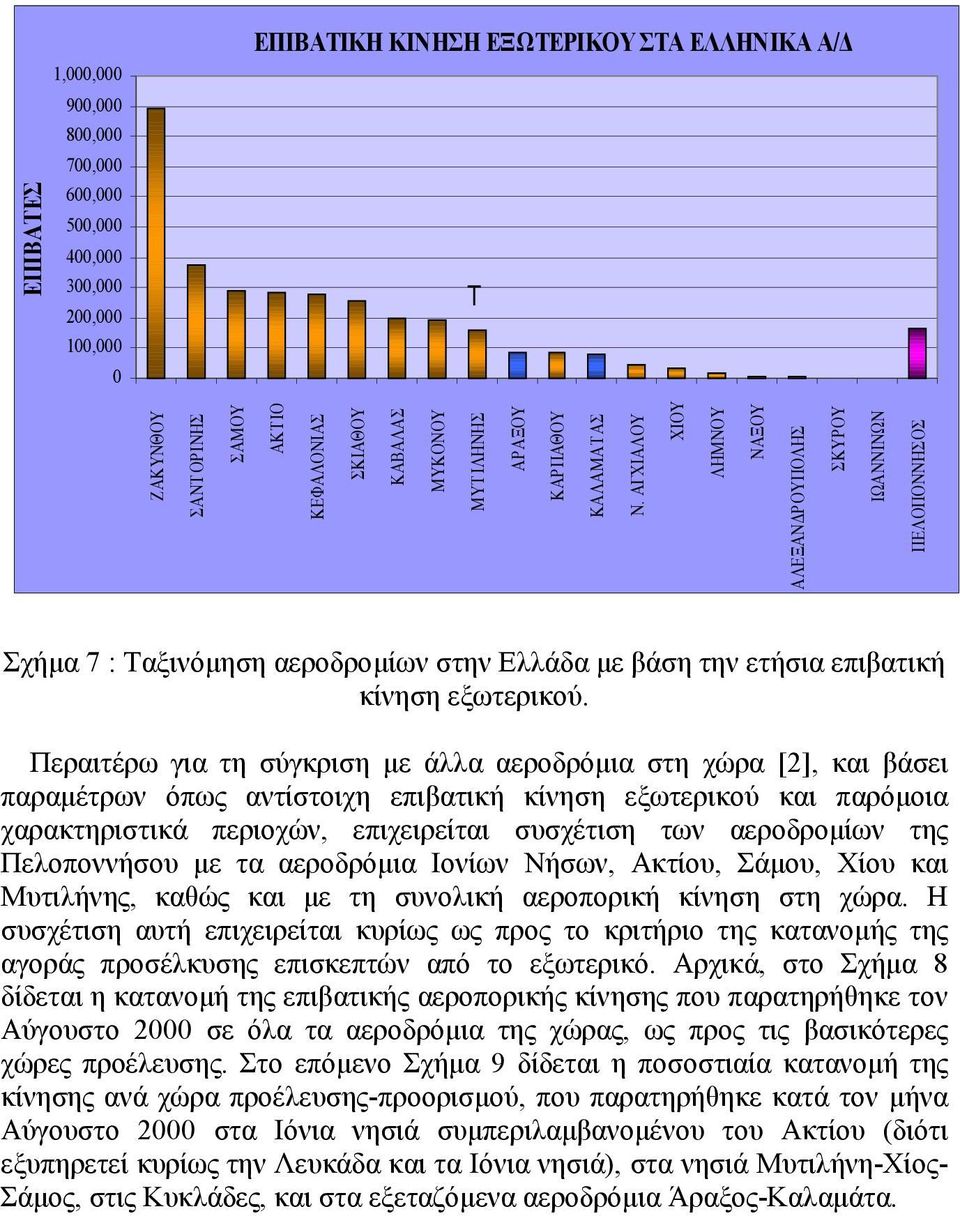 Περαιτέρω για τη σύγκριση με άλλα αεροδρόμια στη χώρα [2], και βάσει παραμέτρων όπως αντίστοιχη επιβατική κίνηση εξωτερικού και παρόμοια χαρακτηριστικά περιοχών, επιχειρείται συσχέτιση των