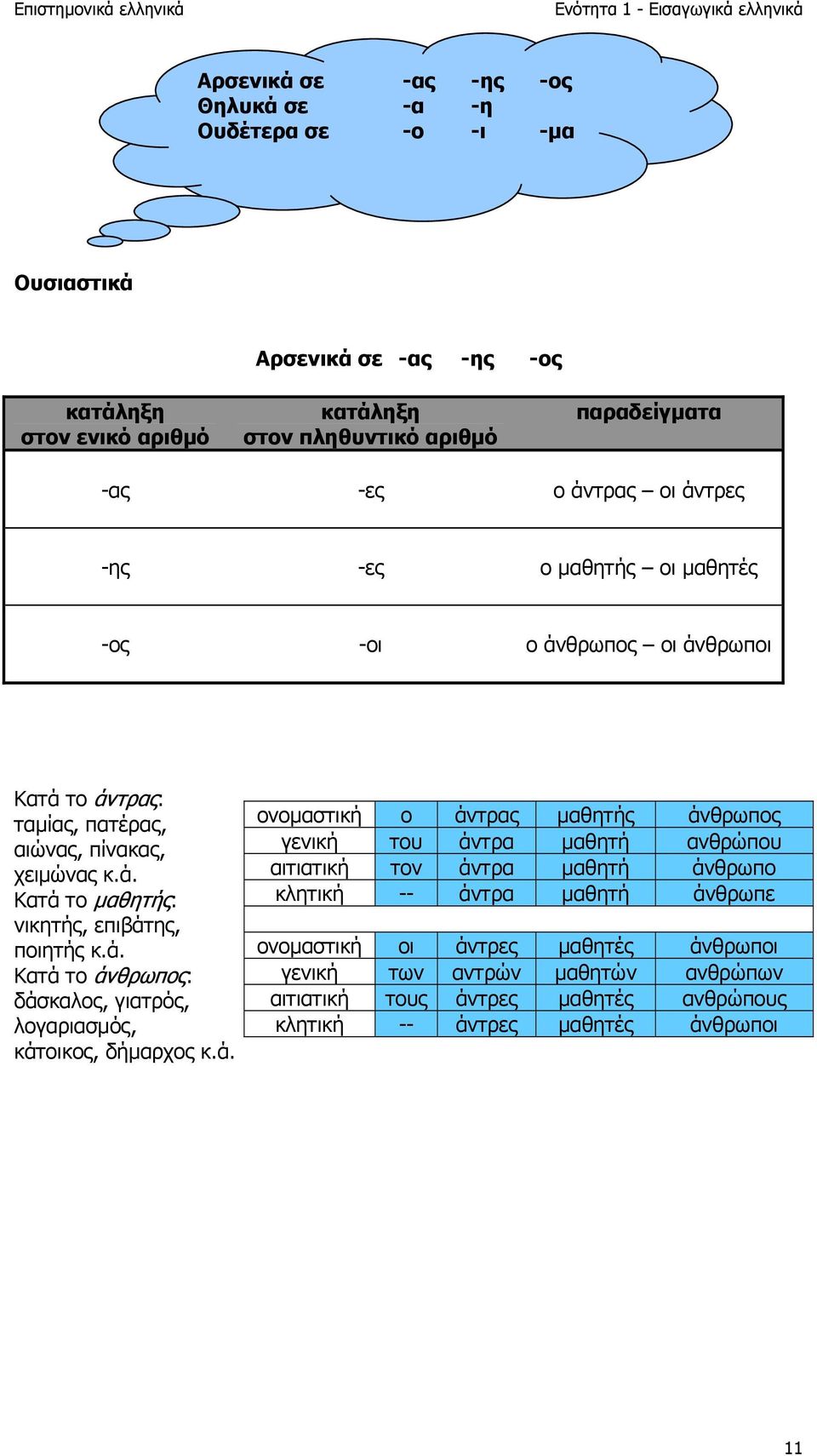 ά. Κατά το άνθρωπος: δάσκαλος, γιατρός, λογαριασμός, κάτοικος, δήμαρχος κ.ά. ονομαστική ο άντρας μαθητής άνθρωπος γενική του άντρα μαθητή ανθρώπου αιτιατική τον άντρα μαθητή άνθρωπο