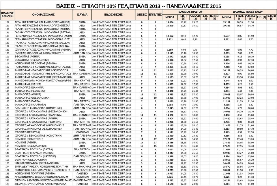 325 16,87 34,70 131 ΓΑΛΛΙΚΗΣ ΓΛΩΣΣΑΣ ΚΑΙ ΦΙΛΟΛΟΓΙΑΣ (ΑΘΗΝΑ) ΕΚΠΑ 10% ΓΕΛ/ΕΠΑΛΒ ΓΕΝ. ΣΕΙΡΑ 2013 5 0 133 ΓΑΛΛΙΚΗΣ ΓΛΩΣΣΑΣ ΚΑΙ ΦΙΛΟΛΟΓΙΑΣ (ΘΕΣΣΑΛ ΑΠΘ 10% ΓΕΛ/ΕΠΑΛΒ ΓΕΝ.