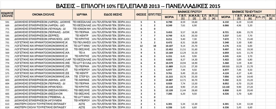 066 4,96 5,20 771 ΔΙΟΙΚΗΣΗΣ ΕΠΙΧΕΙΡΗΣΕΩΝ (ΛΕΥΚΑΔΑ) - ΔΙ ΤΕΙ ΙΟΝΙΩΝ ΝΗ 10% ΓΕΛ/ΕΠΑΛΒ ΓΕΝ. ΣΕΙΡΑ 2013 6 0 715 ΔΙΟΙΚΗΣΗΣ ΕΠΙΧΕΙΡΗΣΕΩΝ (ΠΕΙΡΑΙΑΣ) - ΔΙΟΙΚ ΤΕΙ ΠΕΙΡΑΙΑ 10% ΓΕΛ/ΕΠΑΛΒ ΓΕΝ. ΣΕΙΡΑ 2013 3 3 9.