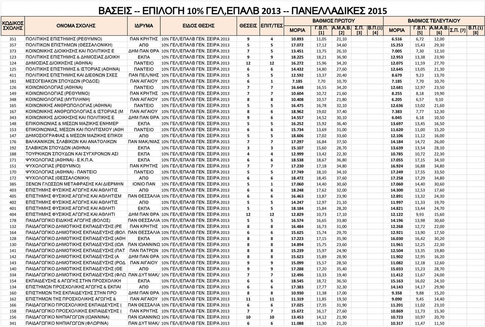 ΣΕΙΡΑ 2013 7 5 13.451 13,75 26,10 7.005 7,30 12,10 123 ΠΟΛΙΤΙΚΗΣ ΕΠΙΣΤΗΜΗΣ & ΔΗΜΟΣΙΑΣ ΔΙΟΙΚΗ ΕΚΠΑ 10% ΓΕΛ/ΕΠΑΛΒ ΓΕΝ. ΣΕΙΡΑ 2013 9 9 18.225 18,21 36,90 12.