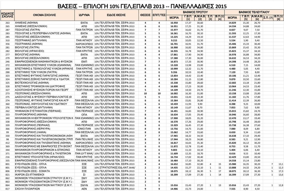 027 9,07 7,50 283 ΓΕΩΛΟΓΙΑΣ & ΓΕΩΠΕΡΙΒΑΛΛΟΝΤΟΣ (ΑΘΗΝΑ) ΕΚΠΑ 10% ΓΕΛ/ΕΠΑΛΒ ΓΕΝ. ΣΕΙΡΑ 2013 5 5 16.361 16,70 30,10 11.593 12,25 17,30 285 ΓΕΩΛΟΓΙΑΣ (ΘΕΣΣΑΛΟΝΙΚΗ) ΑΠΘ 10% ΓΕΛ/ΕΠΑΛΒ ΓΕΝ.