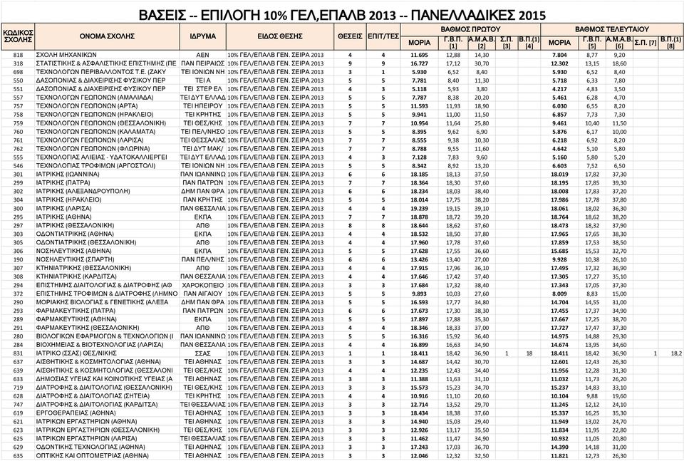 ΣΕΙΡΑ 2013 3 1 5.930 6,52 8,40 5.930 6,52 8,40 550 ΔΑΣΟΠΟΝΙΑΣ & ΔΙΑΧΕΙΡΙΣΗΣ ΦΥΣΙΚΟΥ ΠΕΡ ΤΕΙ Α 10% ΓΕΛ/ΕΠΑΛΒ ΓΕΝ. ΣΕΙΡΑ 2013 5 5 7.781 8,40 11,30 5.