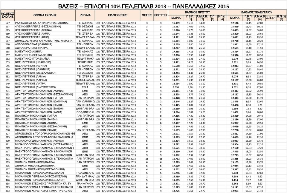 ΣΕΙΡΑ 2013 3 3 16.976 16,75 36,00 16.493 17,57 36,80 659 ΦΥΣΙΚΟΘΕΡΑΠΕΙΑΣ (ΛΑΜΙΑ) ΤΕΙ ΣΤΕΡ ΕΛ 10% ΓΕΛ/ΕΠΑΛΒ ΓΕΝ. ΣΕΙΡΑ 2013 3 3 15.644 15,43 33,60 13.