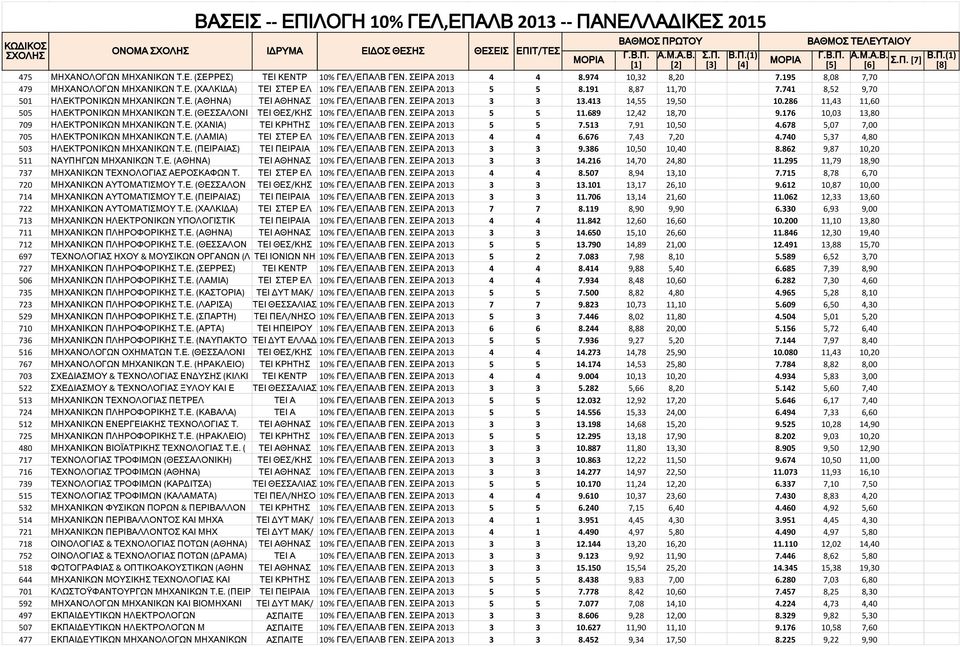 286 11,43 11,60 505 ΗΛΕΚΤΡΟΝΙΚΩΝ ΜΗΧΑΝΙΚΩΝ Τ.Ε. (ΘΕΣΣΑΛΟΝΙ ΤΕΙ ΘΕΣ/ΚΗΣ 10% ΓΕΛ/ΕΠΑΛΒ ΓΕΝ. ΣΕΙΡΑ 2013 5 5 11.689 12,42 18,70 9.176 10,03 13,80 709 ΗΛΕΚΤΡΟΝΙΚΩΝ ΜΗΧΑΝΙΚΩΝ Τ.Ε. (ΧΑΝΙΑ) ΤΕΙ ΚΡΗΤΗΣ 10% ΓΕΛ/ΕΠΑΛΒ ΓΕΝ.