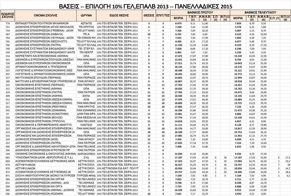 578 6,33 5,80 734 ΔΙΟΙΚΗΣΗΣ ΕΠΙΧΕΙΡΗΣΕΩΝ (ΓΡΕΒΕΝΑ) - ΔΙΟΙΚ ΤΕΙ ΔΥΤ ΜΑΚ/ 10% ΓΕΛ/ΕΠΑΛΒ ΓΕΝ. ΣΕΙΡΑ 2013 7 4 7.366 7,03 18,20 5.007 5,13 8,70 587 ΔΙΟΙΚΗΣΗΣ ΕΠΙΧΕΙΡΗΣΕΩΝ (ΚΑΒΑΛΑ) ΤΕΙ Α 10% ΓΕΛ/ΕΠΑΛΒ ΓΕΝ.