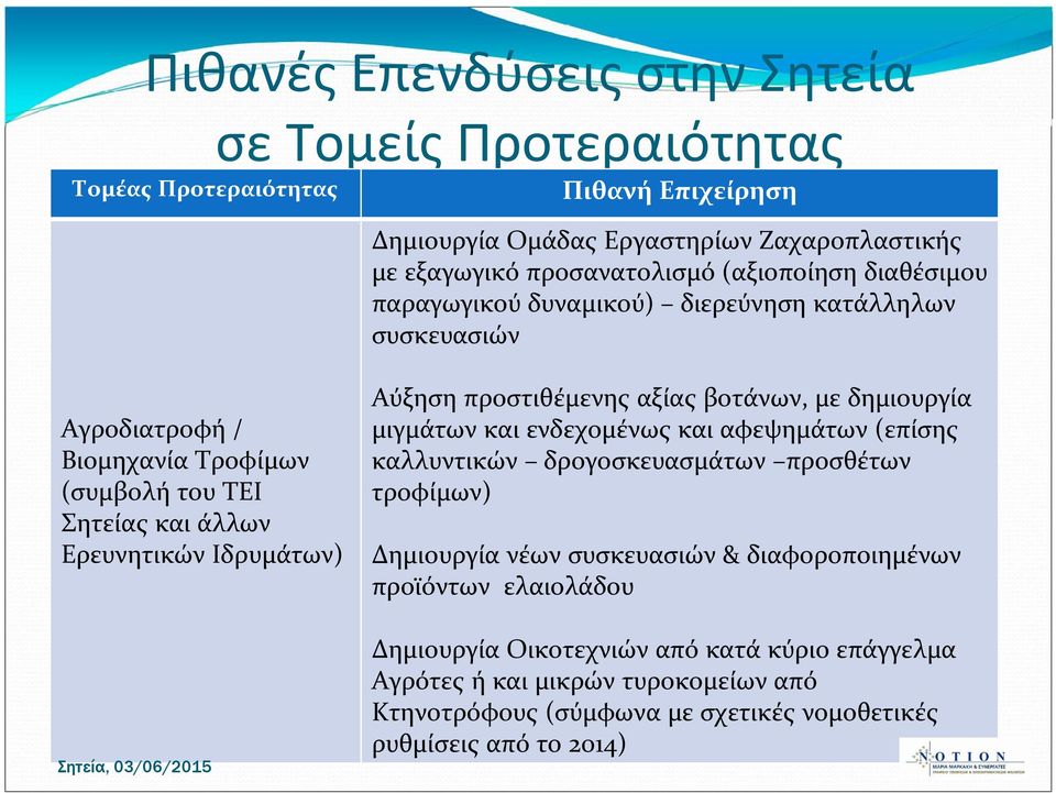 Αύξηση προστιθέμενης αξίας βοτάνων, με δημιουργία μιγμάτων και ενδεχομένως και αφεψημάτων (επίσης καλλυντικών δρογοσκευασμάτων προσθέτων τροφίμων) Δημιουργία νέων συσκευασιών &