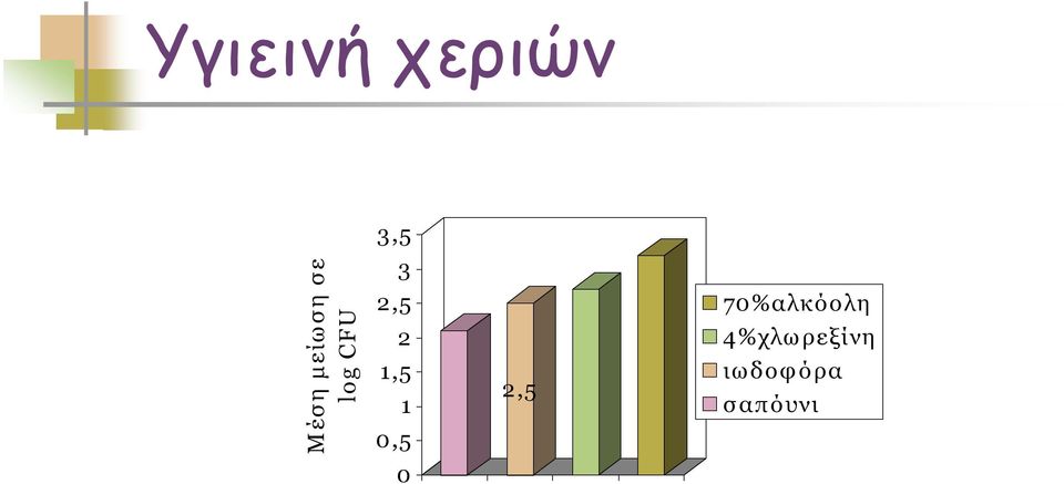 0,5 2,5 70%αλκόολη