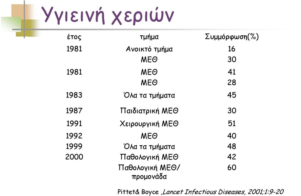 τμήματα Παθολογική ΜΕΘ Παθολογική ΜΕΘ/ προμονάδα Συμμόρφωση(%) 16 30