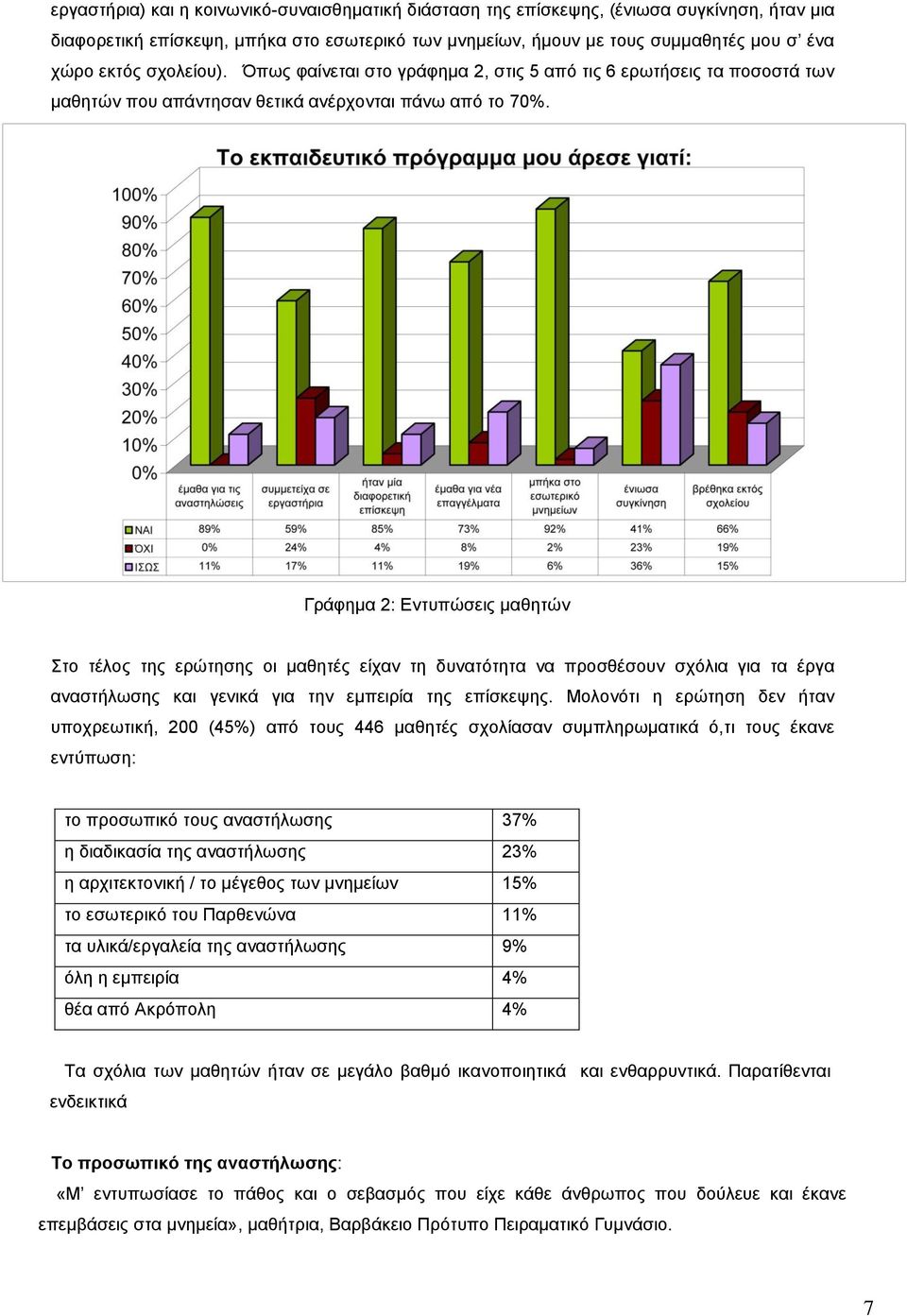 Γράφημα 2: Εντυπώσεις μαθητών Στο τέλος της ερώτησης οι μαθητές είχαν τη δυνατότητα να προσθέσουν σχόλια για τα έργα αναστήλωσης και γενικά για την εμπειρία της επίσκεψης.