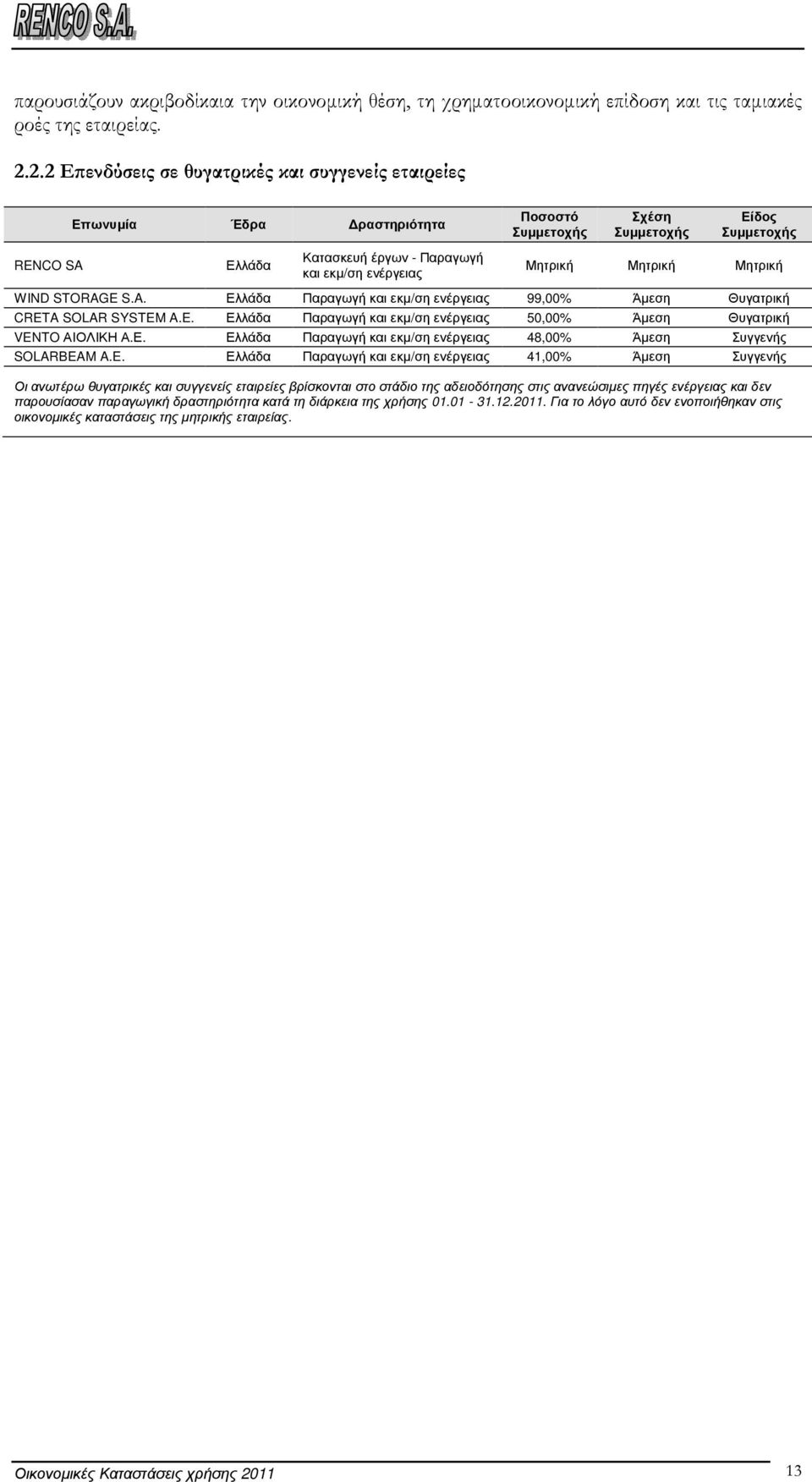 Μητρική Μητρική Μητρική WIND STORAGE S.A. Ελλάδα Παραγωγή και εκµ/ση ενέργειας 99,00% Άµεση Θυγατρική CRETA SOLAR SYSTEM A.E. Ελλάδα Παραγωγή και εκµ/ση ενέργειας 50,00% Άµεση Θυγατρική VENTO ΑΙΟΛΙΚΗ Α.