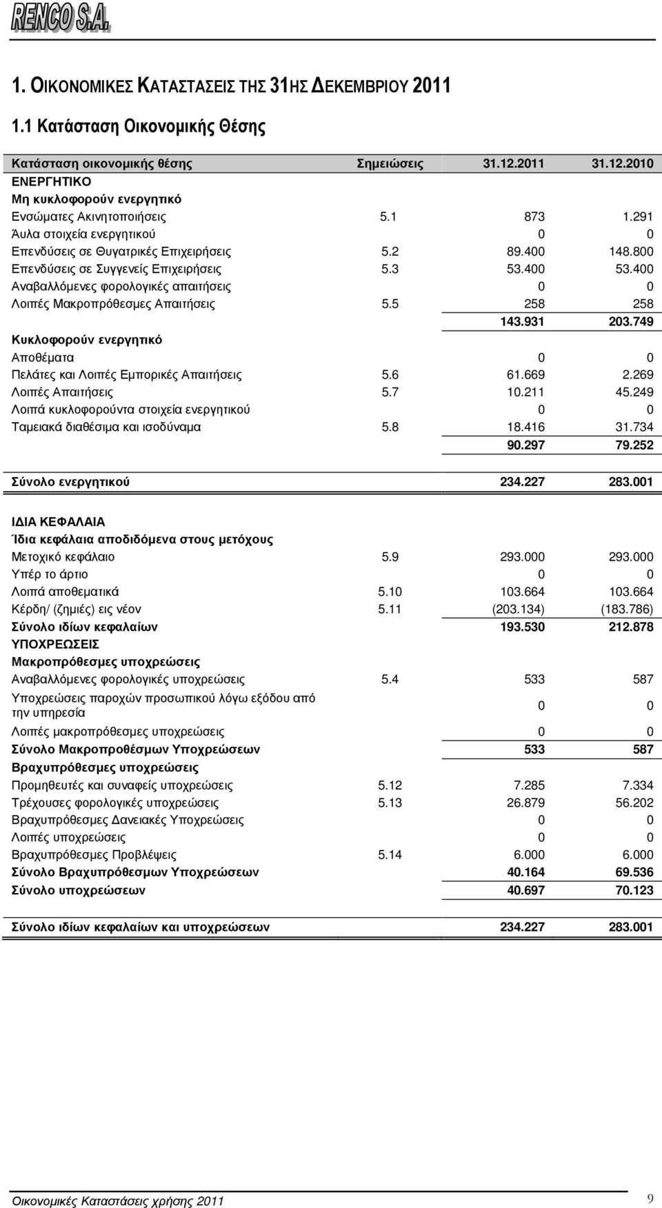 400 Αναβαλλόµενες φορολογικές απαιτήσεις 0 0 Λοιπές Μακροπρόθεσµες Απαιτήσεις 5.5 258 258 143.931 203.749 Κυκλοφορούν ενεργητικό Αποθέµατα 0 0 Πελάτες και Λοιπές Εµπορικές Απαιτήσεις 5.6 61.669 2.