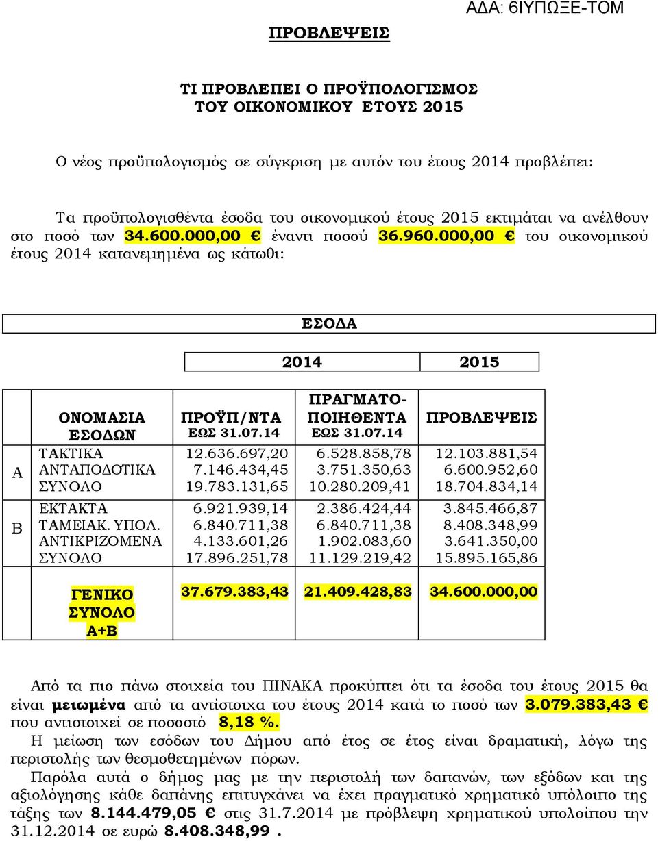 ΑΝΤΙΚΡΙΖΟΜΕΝΑ ΣΥΝΟΛΟ ΠΡΟΫΠ/ΝΤΑ ΕΩΣ 31.07.14 12.636.697,20 7.146.434,45 19.783.131,65 6.921.939,14 6.840.711,38 4.133.601,26 17.896.251,78 ΠΡΑΓΜΑΤΟ- ΠΟΙΗΘΕΝΤΑ ΕΩΣ 31.07.14 6.528.858,78 3.751.350,63 10.