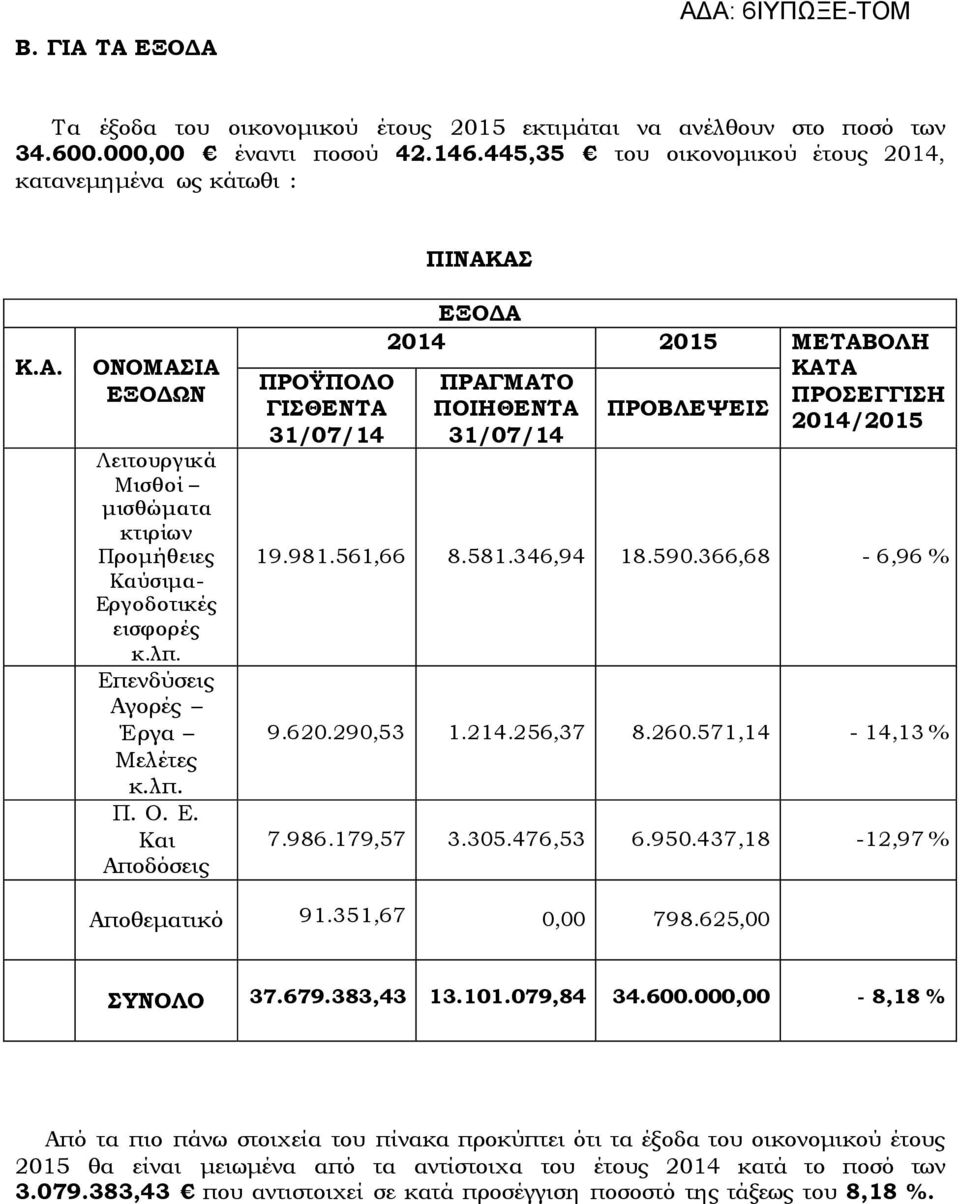 581.346,94 18.590.366,68-6,96 % 9.620.290,53 1.214.256,37 8.260.571,14-14,13 % 7.986.179,57 3.305.476,53 6.950.437,18-12,97 % Αποθεματικό 91.351,67 798.625,00 ΣΥΝΟΛΟ 37.679.383,43 13.101.079,84 34.