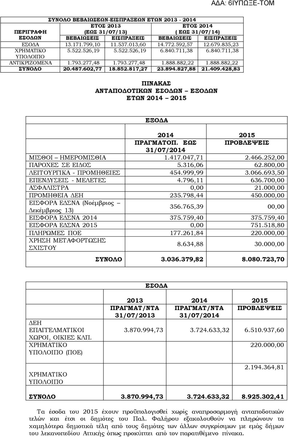 409.428,83 ΠΙΝΑΚΑΣ ΑΝΤΑΠΟΔΟΤΙΚΩΝ ΕΣΟΔΩΝ ΕΞΟΔΩΝ ΕΤΩΝ 2014 2015 ΕΞΟΔΑ 2014 2015 ΠΡΑΓΜΑΤΟΠ. ΕΩΣ ΠΡΟΒΛΕΨΕΙΣ ΜΙΣΘΟΙ ΗΜΕΡΟΜΙΣΘΙΑ 1.417.047,71 2.466.252,00 ΠΑΡΟΧΕΣ ΣΕ ΕΙΔΟΣ 5.316,06 62.