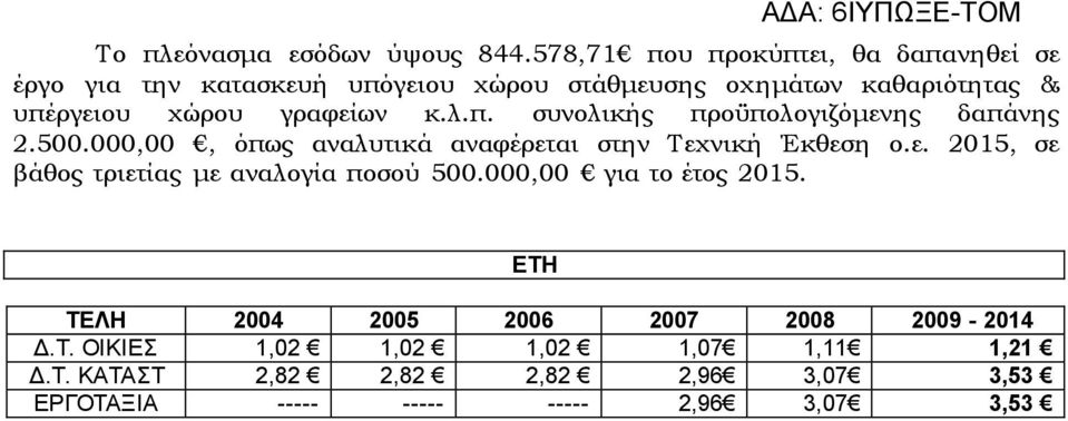 γραφείων κ.λ.π. συνολικής προϋπολογιζόμενης δαπάνης 2.500.00, όπως αναλυτικά αναφέρεται στην Τεχνική Έκθεση ο.ε. 2015, σε βάθος τριετίας με αναλογία ποσού 500.