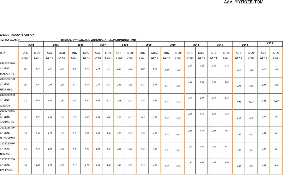 6,11 2,14 6,35 2,20 6,52 2,20 6,52 ΒΟΥΛ/ΝΗΣ 2,20 6,52 2,20 6,52 2,20 6,52 2,00 6,52 2,00 6,52 2132022790 ΔΗΜΟΣ 1,94 5,26 2,03 5,65 2,11 5,88 2,11 5,88 2,11 5,88 2,11 5,88 ΠΕΙΡΑΙΩΣ 2,11 5,88 2,11 5,88