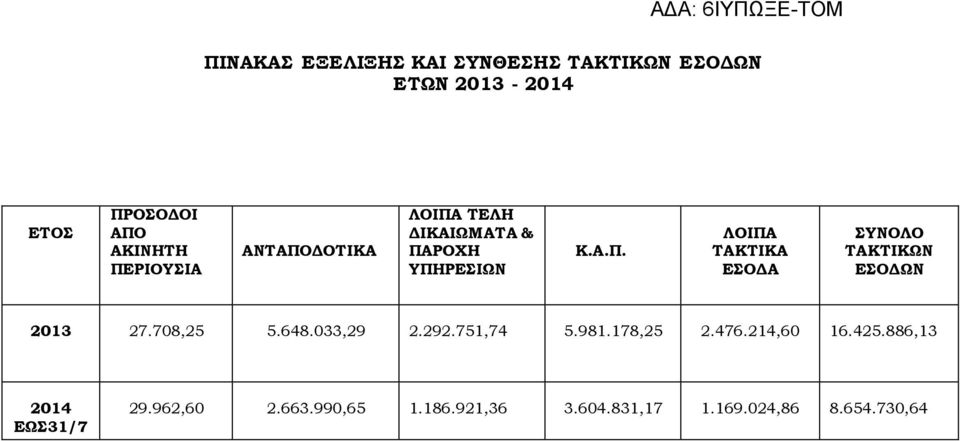 708,25 5.648.033,29 2.292.751,74 5.981.178,25 2.476.214,60 16.425.886,13 2014 ΕΩΣ31/7 29.