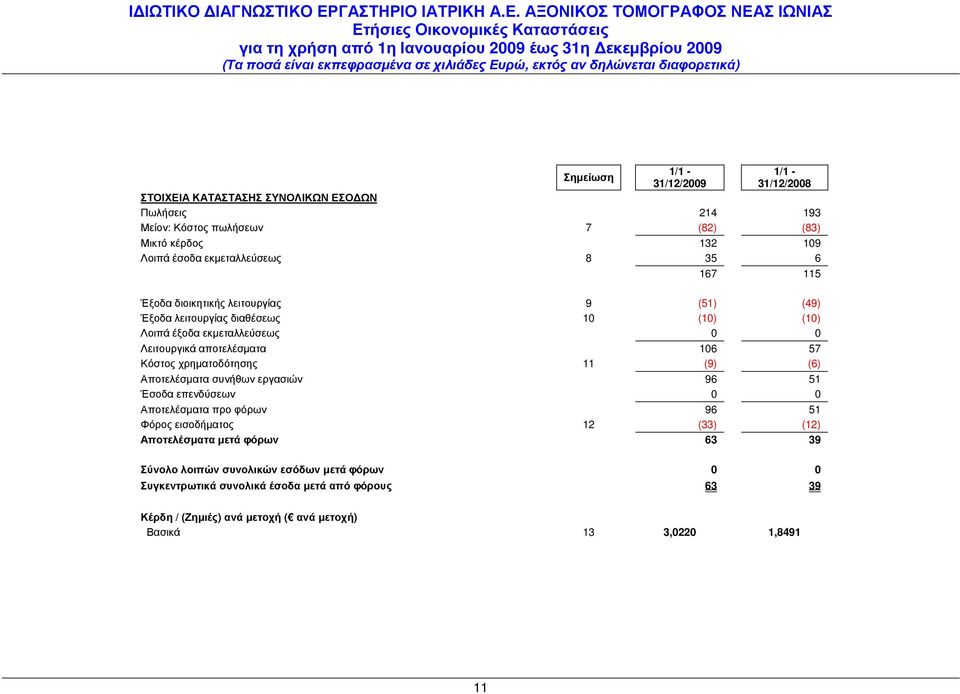 χρηµατοδότησης 11 (9) (6) Αποτελέσµατα συνήθων εργασιών 96 51 Έσοδα επενδύσεων 0 0 Αποτελέσµατα προ φόρων 96 51 Φόρος εισοδήµατος 12 (33) (12) Αποτελέσµατα µετά φόρων