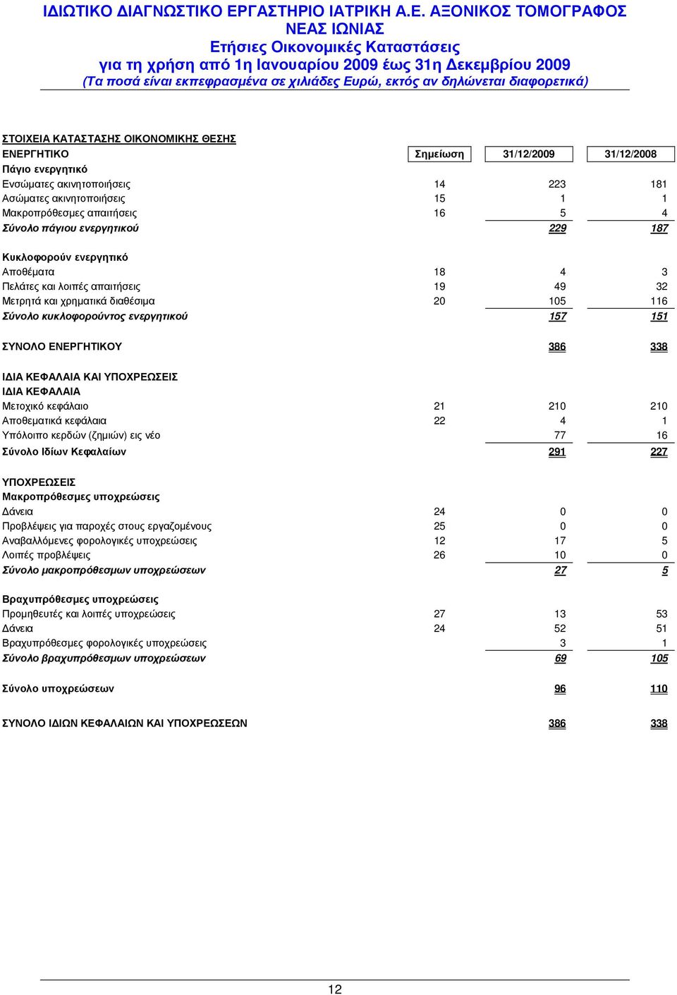 ΕΝΕΡΓΗΤΙΚΟΥ 386 338 Ι ΙΑ ΚΕΦΑΛΑΙΑ ΚΑΙ ΥΠΟΧΡΕΩΣΕΙΣ Ι ΙΑ ΚΕΦΑΛΑΙΑ Μετοχικό κεφάλαιο 21 210 210 Αποθεµατικά κεφάλαια 22 4 1 Υπόλοιπο κερδών (ζηµιών) εις νέο 77 16 Σύνολο Ιδίων Κεφαλαίων 291 227