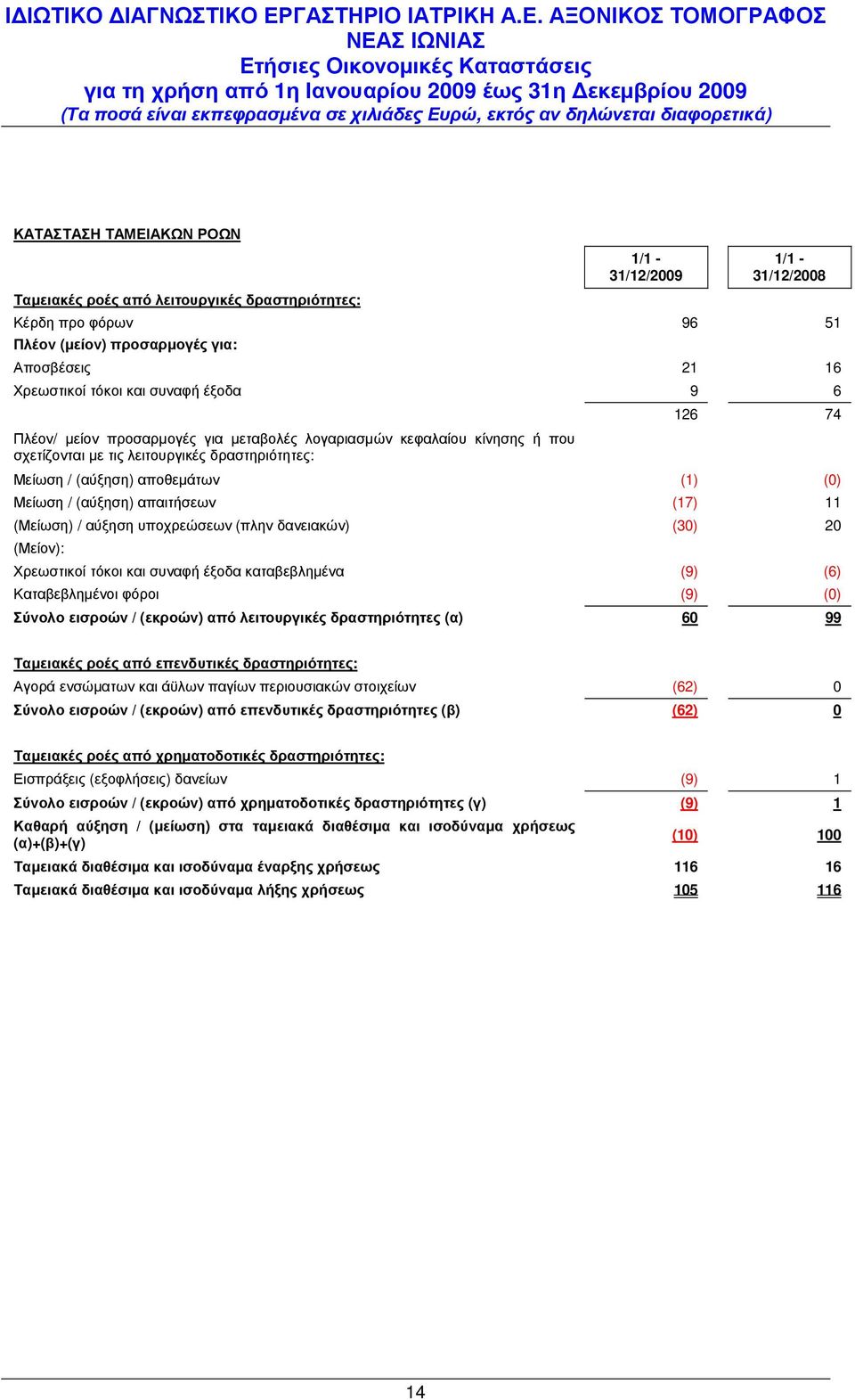 (17) 11 (Μείωση) / αύξηση υποχρεώσεων (πλην δανειακών) (30) 20 (Μείον): Χρεωστικοί τόκοι και συναφή έξοδα καταβεβληµένα (9) (6) Καταβεβληµένοι φόροι (9) (0) Σύνολο εισροών / (εκροών) από λειτουργικές