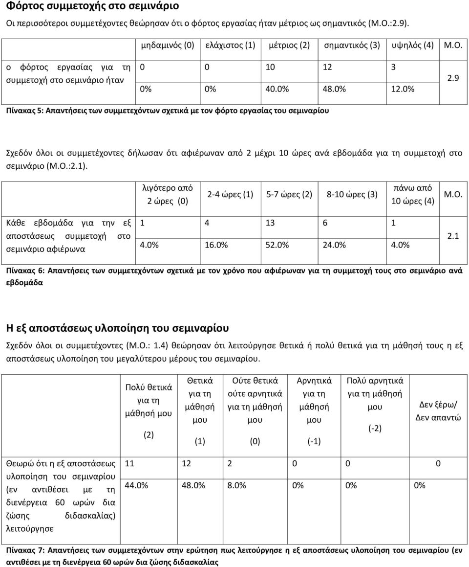 9 Πίνακας 5: Απαντήσεις των συμμετεχόντων σχετικά με τον φόρτο εργασίας του σεμιναρίου Σχεδόν όλοι οι συμμετέχοντες δήλωσαν ότι αφιέρωναν από 2 μέχρι 10 ώρες ανά εβδομάδα για τη συμμετοχή στο