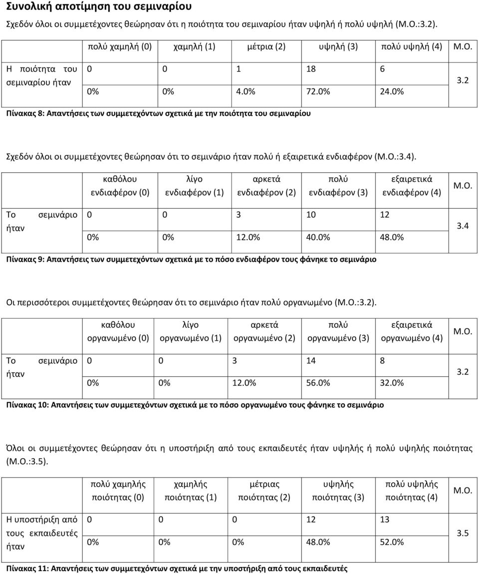 2 Πίνακας 8: Απαντήσεις των συμμετεχόντων σχετικά με την ποιότητα του σεμιναρίου Σχεδόν όλοι οι συμμετέχοντες θεώρησαν ότι το σεμινάριο ήταν πολύ ή εξαιρετικά ενδιαφέρον (:3.4).