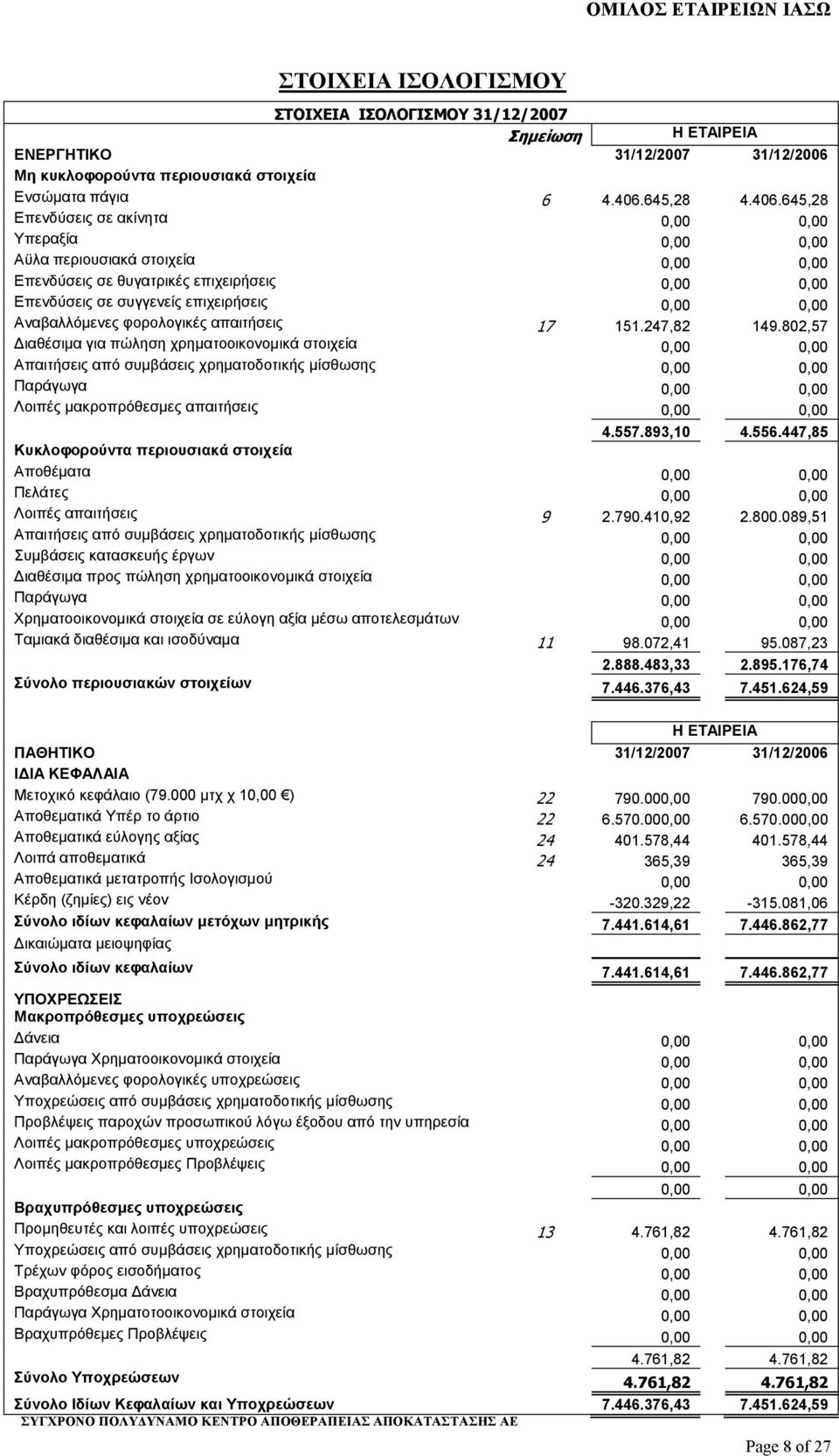 645,28 Επενδύσεις σε ακίνητα 0,00 0,00 Υπεραξία 0,00 0,00 Αϋλα περιουσιακά στοιχεία 0,00 0,00 Επενδύσεις σε θυγατρικές επιχειρήσεις 0,00 0,00 Επενδύσεις σε συγγενείς επιχειρήσεις 0,00 0,00