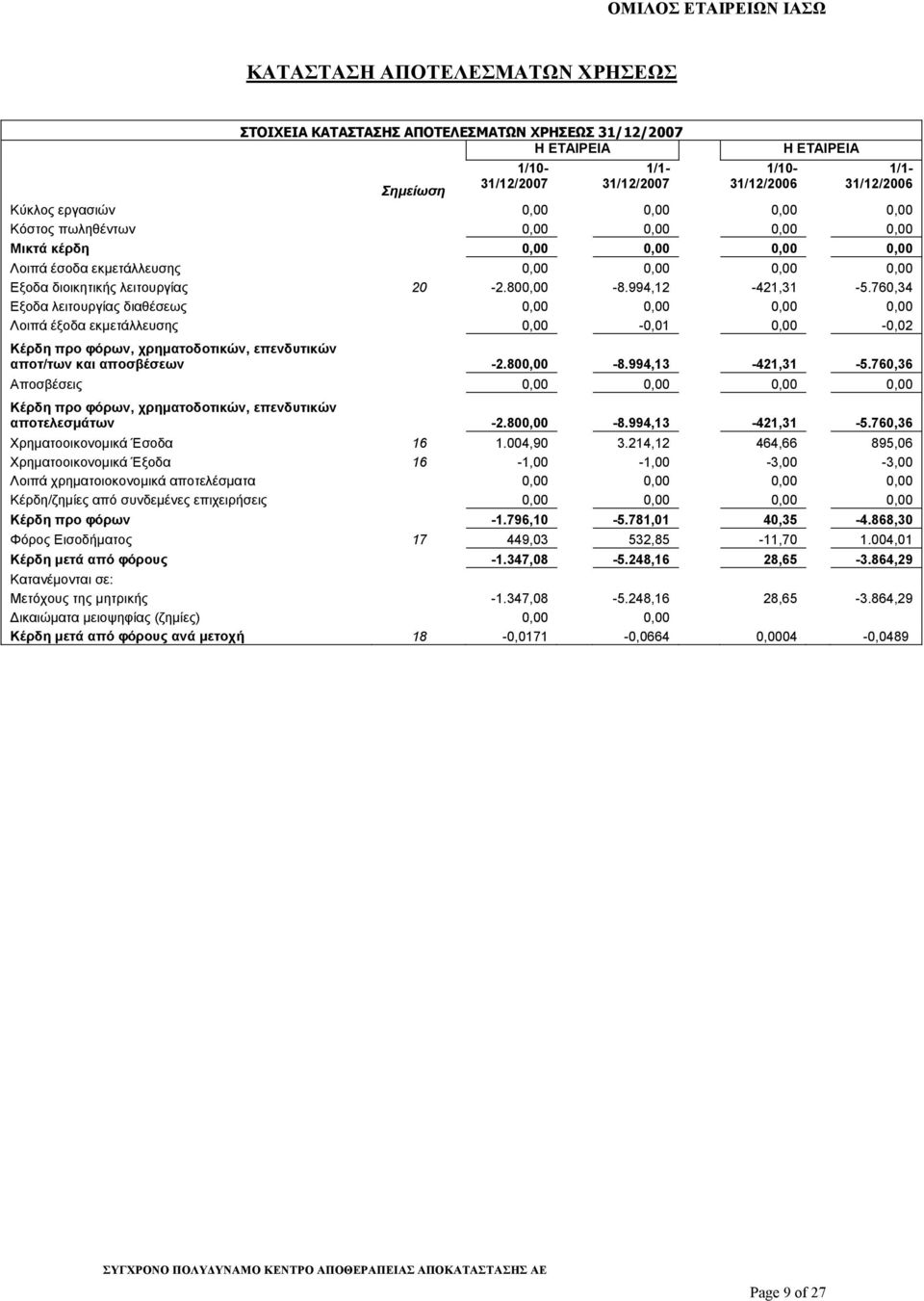 760,34 Εξοδα λειτουργίας διαθέσεως 0,00 0,00 0,00 0,00 Λοιπά έξοδα εκµετάλλευσης 0,00-0,01 0,00-0,02 Κέρδη προ φόρων, χρηµατοδοτικών, επενδυτικών αποτ/των και αποσβέσεων -2.800,00-8.994,13-421,31-5.