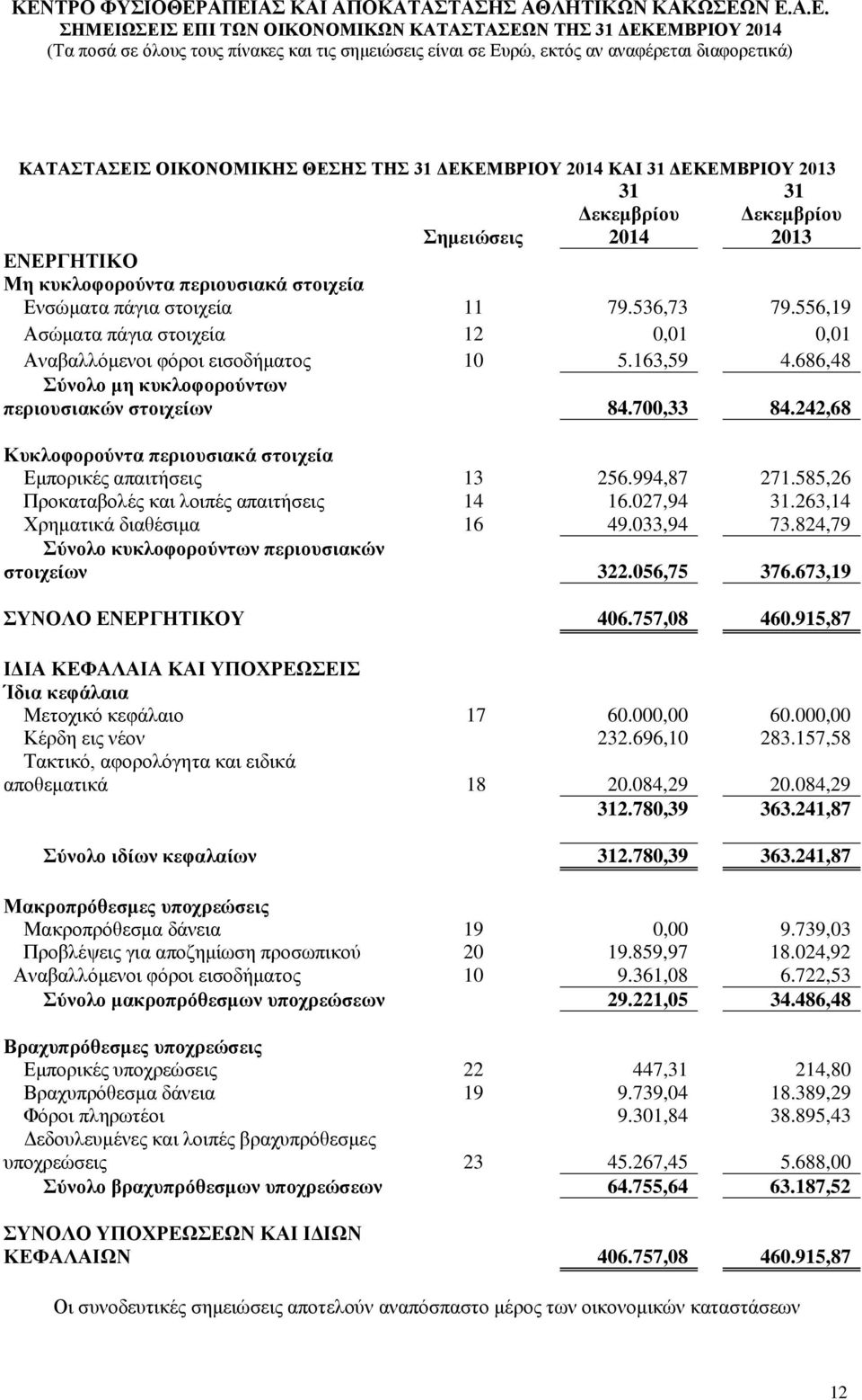 242,68 Κυκλοφορούντα περιουσιακά στοιχεία Εμπορικές απαιτήσεις 13 256.994,87 271.585,26 Προκαταβολές και λοιπές απαιτήσεις 14 16.027,94 31.263,14 Χρηματικά διαθέσιμα 16 49.033,94 73.