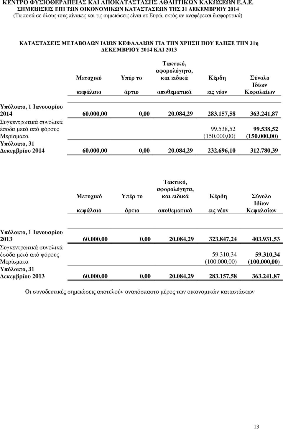 000,00) Υπόλοιπο, 31 Δεκεμβρίου 2014 60.000,00 0,00 20.084,29 232.696,10 312.