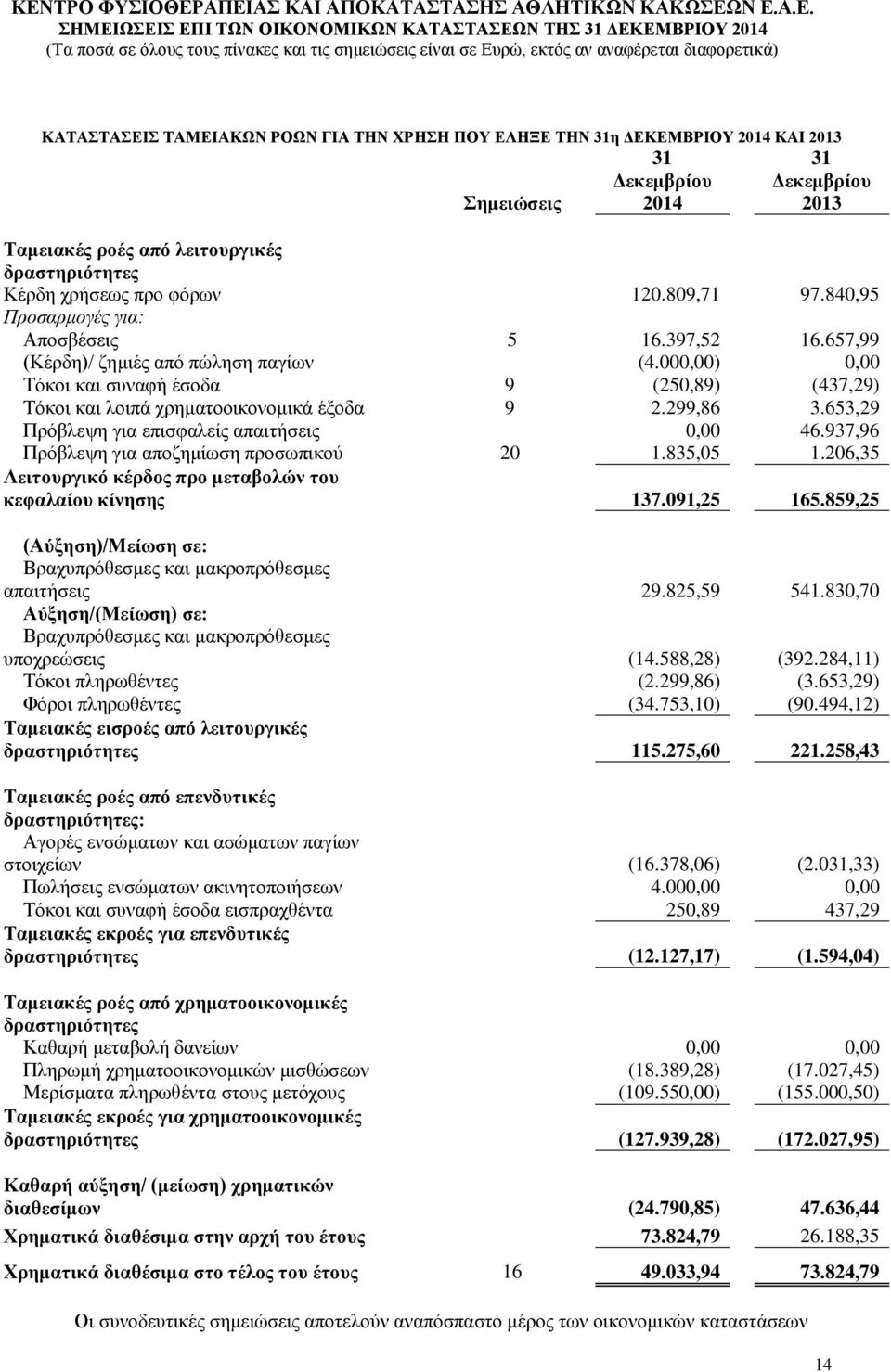 000,00) 0,00 Τόκοι και συναφή έσοδα 9 (250,89) (437,29) Τόκοι και λοιπά χρηματοοικονομικά έξοδα 9 2.299,86 3.653,29 Πρόβλεψη για επισφαλείς απαιτήσεις 0,00 46.