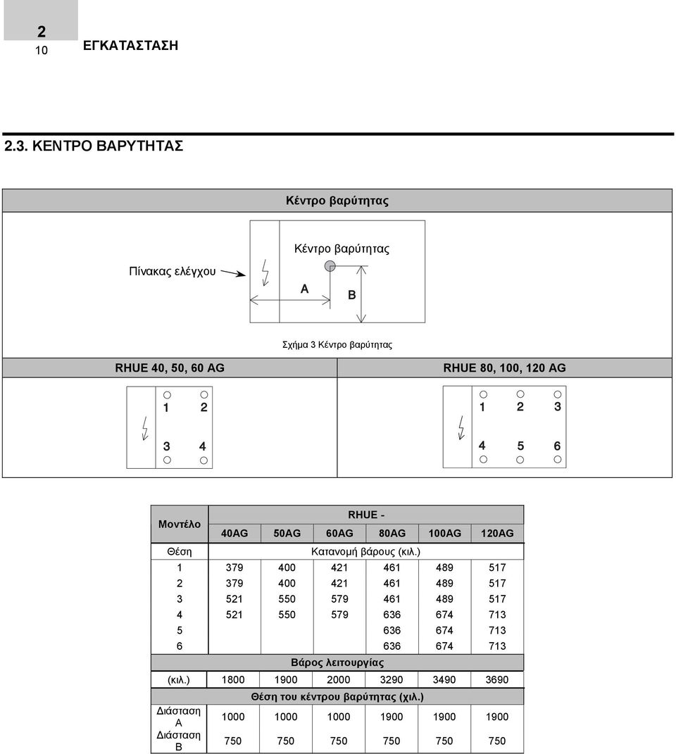 AG Μοντέλο Θέση RHUE - 40AG 50AG 60AG 80AG 100AG 120AG Κατανοµή βάρους (κιλ.