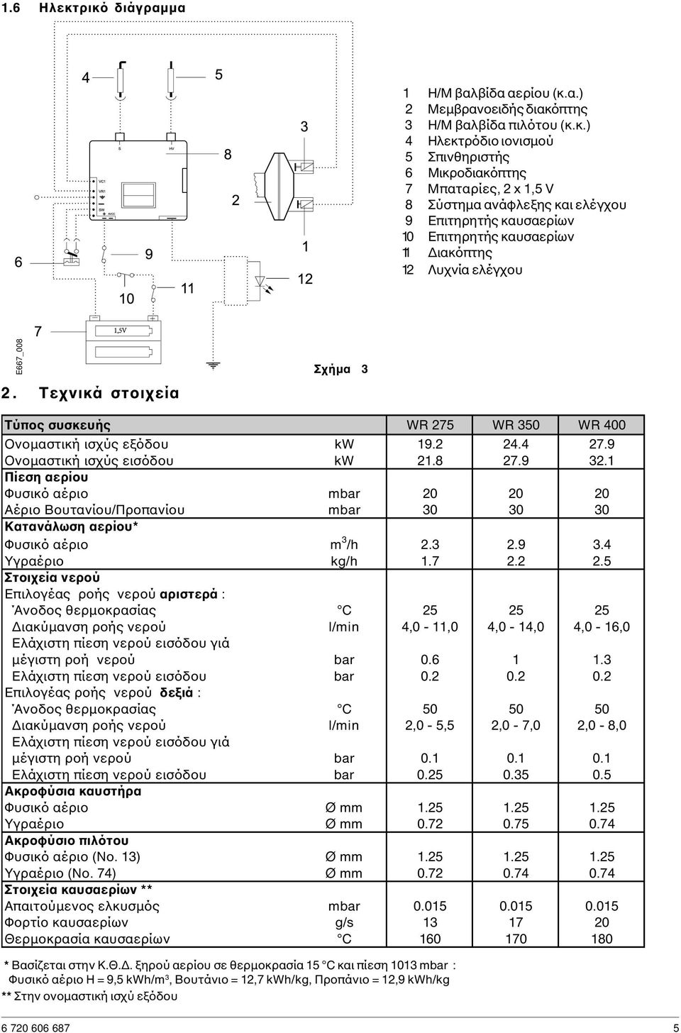 ελέγχου 9 Επιτηρητής καυσαερίων 10 Επιτηρητής καυσαερίων 1 ιακόπτης 12 Λυχνία ελέγχου E667_008 2. Τεχνικά στοιχεία Σχήµα 3 Τύπος συσκευής WR 275 WR 350 WR 400 Ονοµαστική ισχύς εξόδου kw 19.2 24.4 27.