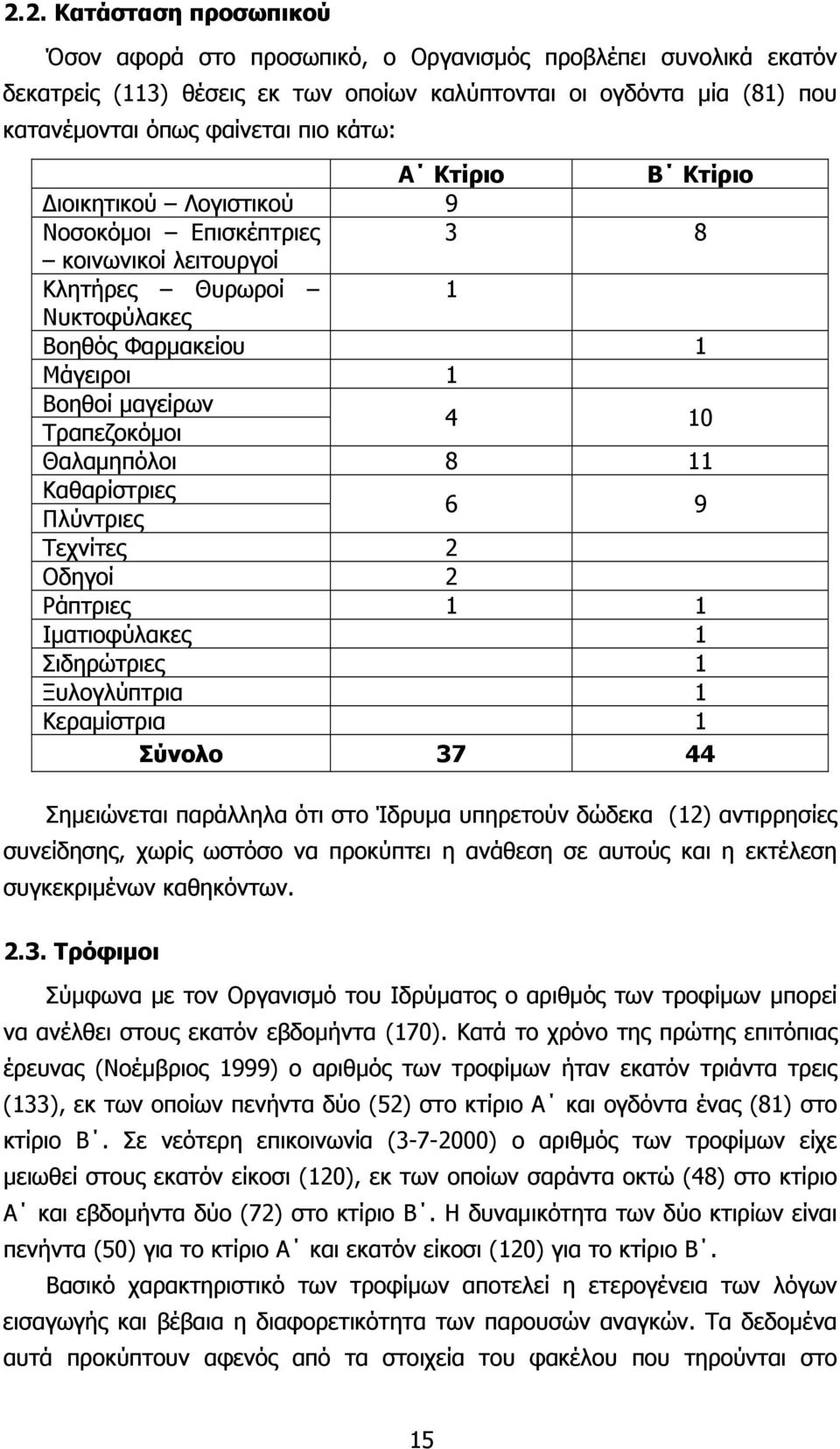 Θαλαμηπόλοι 8 11 Καθαρίστριες Πλύντριες 6 9 Τεχνίτες 2 Οδηγοί 2 Ράπτριες 1 1 Ιματιοφύλακες 1 Σιδηρώτριες 1 Ξυλογλύπτρια 1 Κεραμίστρια 1 Σύνολο 37 44 Σημειώνεται παράλληλα ότι στο Ίδρυμα υπηρετούν