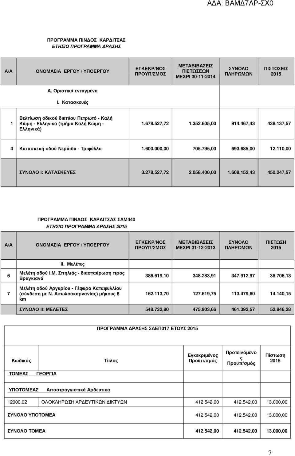 795,00 693.685,00 12.110,00 ΣΥΝΟΛΟ Ι: ΚΑΤΑΣΚΕΥΕΣ 3.278.527,72 2.058.400,00 1.608.152,43 450.