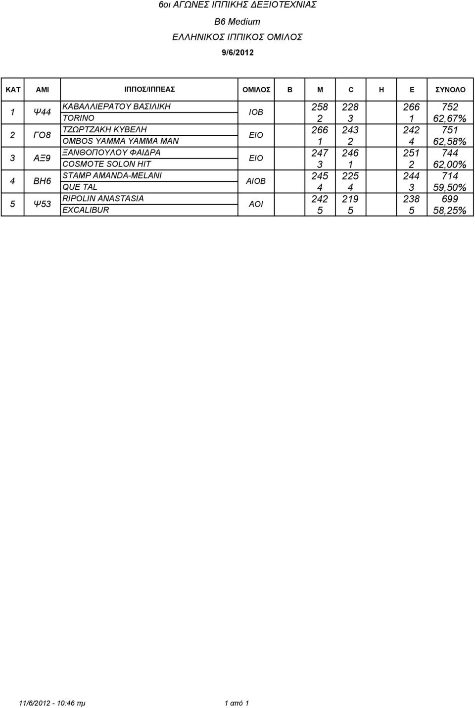 ANASTASIA EXCALIBUR Α ΑΟΙ 258 228 266 752 2 3 1 62,67% 266 243 242 751 1 2 4 62,58% 247 246 251