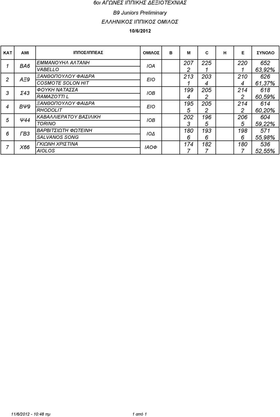 ΓΚΙΩΝΗ ΧΡΙΣΤΙΝΑ AIOLOS ΙΟΑ ΙΑΟΦ 207 225 220 652 2 1 1 63,92% 213 203 210 626 1 4 4 61,37% 199 205 214 618 4 2 2 60,59% 195 205