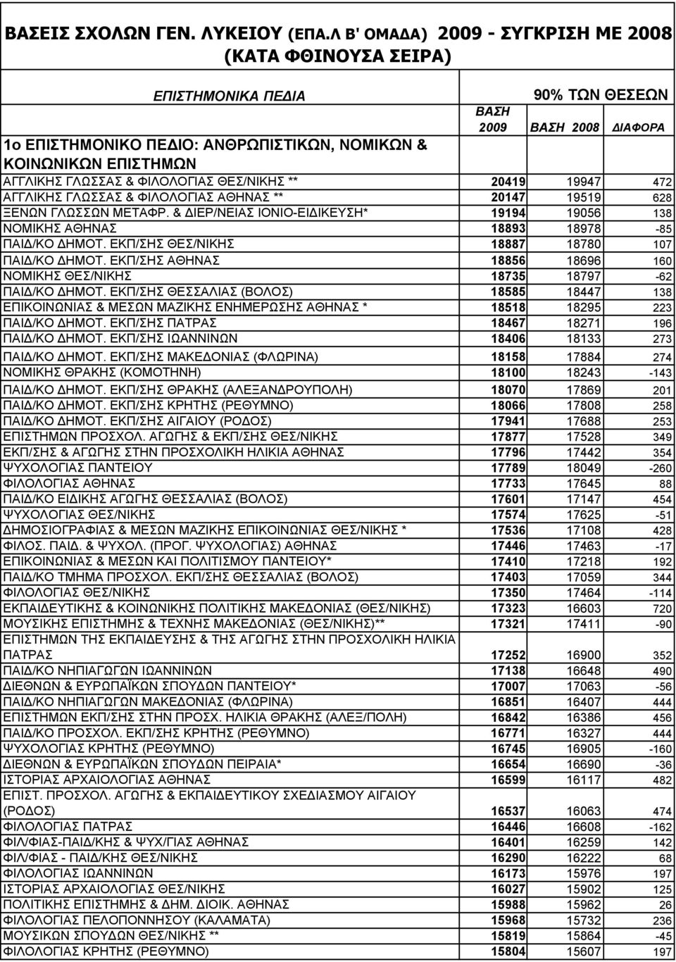 ΓΛΩΣΣΑΣ & ΦΙΛΟΛΟΓΙΑΣ ΘΕΣ/ΝΙΚΗΣ ** 20419 19947 472 ΑΓΓΛΙΚΗΣ ΓΛΩΣΣΑΣ & ΦΙΛΟΛΟΓΙΑΣ ΑΘΗΝΑΣ ** 20147 19519 628 ΞΕΝΩΝ ΓΛΩΣΣΩΝ ΜΕΤΑΦΡ.