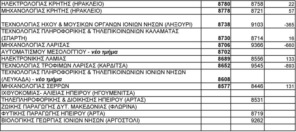 ΤΕΧΝΟΛΟΓΙΑΣ ΤΡΟΦΙΜΩΝ ΛΑΡΙΣΑΣ (ΚΑΡ ΙΤΣΑ) 8652 9545-893 ΤΕΧΝΟΛΟΓΙΑΣ ΠΛΗΡΟΦΟΡΙΚΗΣ & ΤΗΛΕΠΙΚΟΙΝΩΝΙΩΝ ΙΟΝΙΩΝ ΝΗΣΩΝ (ΛΕΥΚΑ Α) - νέο τµήµα 8608 ΜΗΧΑΝΟΛΟΓΙΑΣ ΣΕΡΡΩΝ 8577 8446 131 ΙΧΘΥΟΚΟΜΙΑΣ-