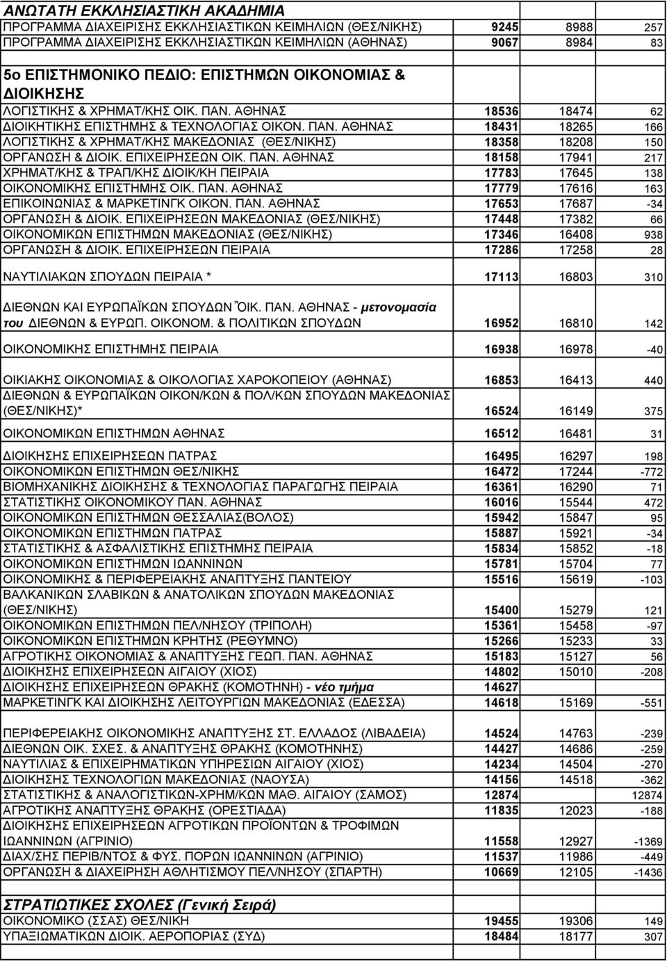 ΕΠΙΧΕΙΡΗΣΕΩΝ ΟΙΚ. ΠΑΝ. ΑΘΗΝΑΣ 18158 17941 217 ΧΡΗΜΑΤ/ΚΗΣ & ΤΡΑΠ/ΚΗΣ ΙΟΙΚ/ΚΗ ΠΕΙΡΑΙΑ 17783 17645 138 ΟΙΚΟΝΟΜΙΚΗΣ ΕΠΙΣΤΗΜΗΣ ΟΙΚ. ΠΑΝ. ΑΘΗΝΑΣ 17779 17616 163 ΕΠΙΚΟΙΝΩΝΙΑΣ & ΜΑΡΚΕΤΙΝΓΚ ΟΙΚΟΝ. ΠΑΝ. ΑΘΗΝΑΣ 17653 17687-34 ΟΡΓΑΝΩΣΗ & ΙΟΙΚ.