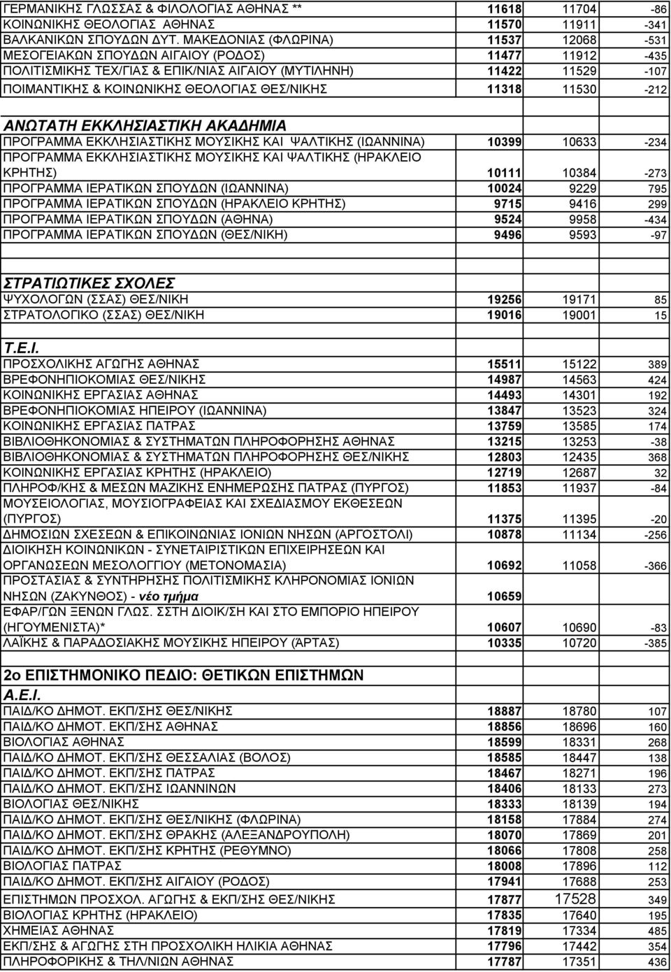 ΘΕΣ/ΝΙΚΗΣ 11318 11530-212 ΑΝΩΤΑΤΗ ΕΚΚΛΗΣΙΑΣΤΙΚΗ ΑΚΑ ΗΜΙΑ ΠΡΟΓΡΑΜΜΑ ΕΚΚΛΗΣΙΑΣΤΙΚΗΣ ΜΟΥΣΙΚΗΣ ΚΑΙ ΨΑΛΤΙΚΗΣ (ΙΩΑΝΝΙΝΑ) 10399 10633-234 ΠΡΟΓΡΑΜΜΑ ΕΚΚΛΗΣΙΑΣΤΙΚΗΣ ΜΟΥΣΙΚΗΣ ΚΑΙ ΨΑΛΤΙΚΗΣ (ΗΡΑΚΛΕΙΟ ΚΡΗΤΗΣ)