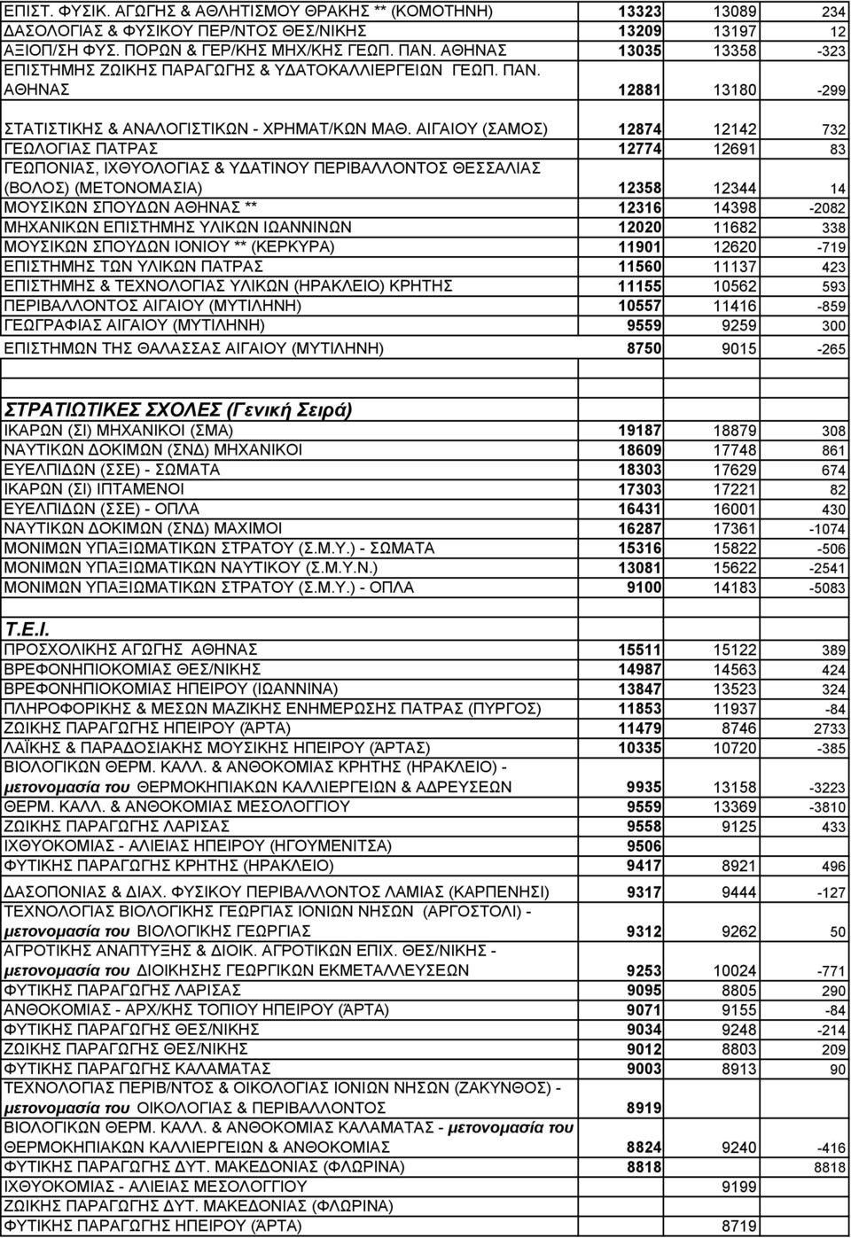 ΑΙΓΑΙΟΥ (ΣΑΜΟΣ) 12874 12142 732 ΓΕΩΛΟΓΙΑΣ ΠΑΤΡΑΣ 12774 12691 83 ΓΕΩΠΟΝΙΑΣ, ΙΧΘΥΟΛΟΓΙΑΣ & Υ ΑΤΙΝΟΥ ΠΕΡΙΒΑΛΛΟΝΤΟΣ ΘΕΣΣΑΛΙΑΣ (ΒΟΛΟΣ) (ΜΕΤΟΝΟΜΑΣΙΑ) 12358 12344 14 ΜΟΥΣΙΚΩΝ ΣΠΟΥ ΩΝ ΑΘΗΝΑΣ ** 12316