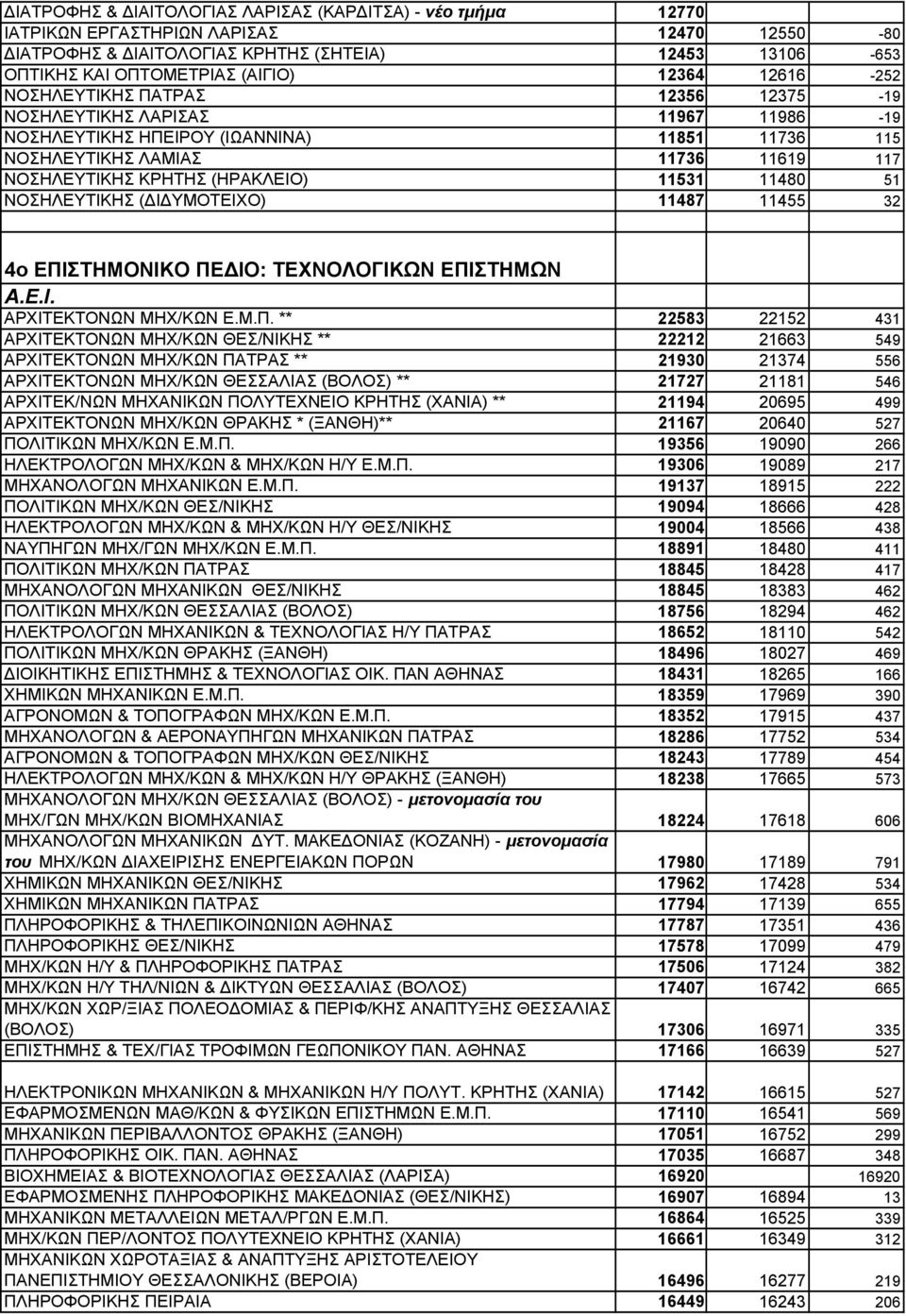 11531 11480 51 ΝΟΣΗΛΕΥΤΙΚΗΣ ( Ι ΥΜΟΤΕΙΧΟ) 11487 11455 32 4ο ΕΠΙ