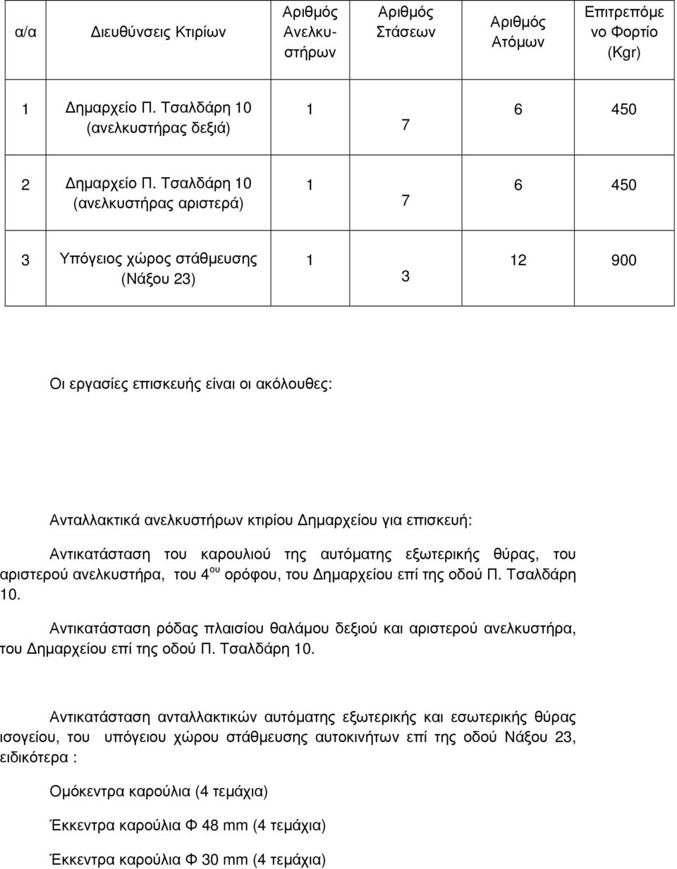 Αντικατάσταση του καρουλιού της αυτόµατης εξωτερικής θύρας, του αριστερού ανελκυστήρα, του 4 ου ορόφου, του ηµαρχείου επί της οδού Π. Τσαλδάρη 10.