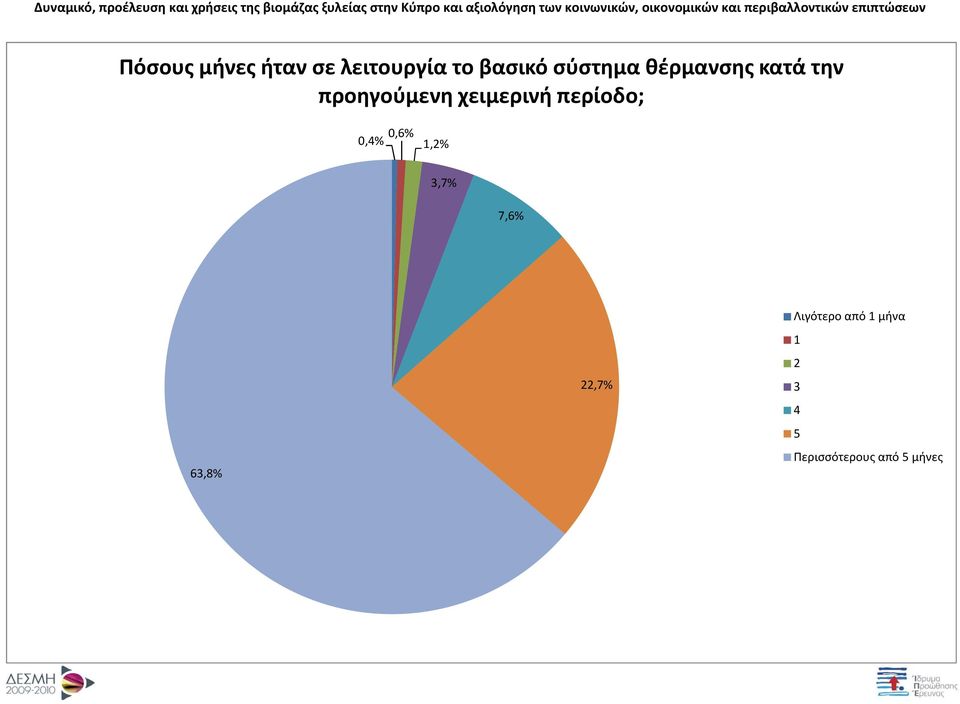 χειμερινή περίοδο; 0,4% 0,6% 1,2% 3,7% 7,6%