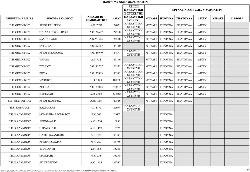 Ε. ΘΕΣ/ΝΙΚΗΣ ΡΙΤΣΑ Λ.Θ. 22863 30382 Π.Ε. ΘΕΣ/ΝΙΚΗΣ ΧΡΗΣΤΟΣ Σ.Θ. 3320 100038 Π.Ε. ΘΕΣ/ΝΙΚΗΣ ΑΘΗΝΑ Λ.Θ. 23004 533615 Π.Ε. ΘΕΣ/ΝΙΚΗΣ ΚΥΡΙΑΚΟΣ Σ.Θ. 2910 533668 Π.Ε. ΘΕΣΠΡΩΤΙΑΣ ΑΓΙΟΣ ΙΩΑΝΝΗΣ Λ.Η. 1057 20826 ΦΤΥΑΡΙ ΠΙΡΟΥΝΑ ΣΠΑΤΟΥΛΑ Π.