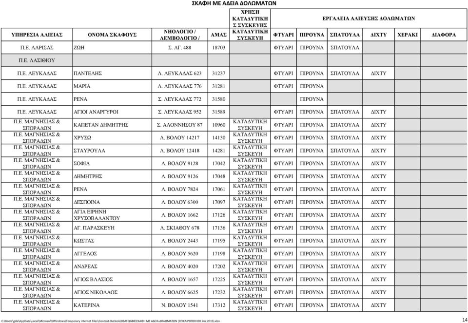 ΛΕΥΚΑΔΑΣ 952 31589 ΚΑΠΕΤΑΝ ΔΗΜΗΤΡΗΣ Σ. ΑΛΟΝΝΗΣΟΥ 87 10960 ΧΡΥΣΩ Λ. ΒΟΛΟΥ 14217 14130 ΣΤΑΥΡΟΥΛΑ Λ. ΒΟΛΟΥ 12418 14281 ΣΟΦΙΑ Λ. ΒΟΛΟΥ 9128 17042 ΔΗΜΗΤΡΗΣ Λ. ΒΟΛΟΥ 9126 17048 ΡΕΝΑ Λ.